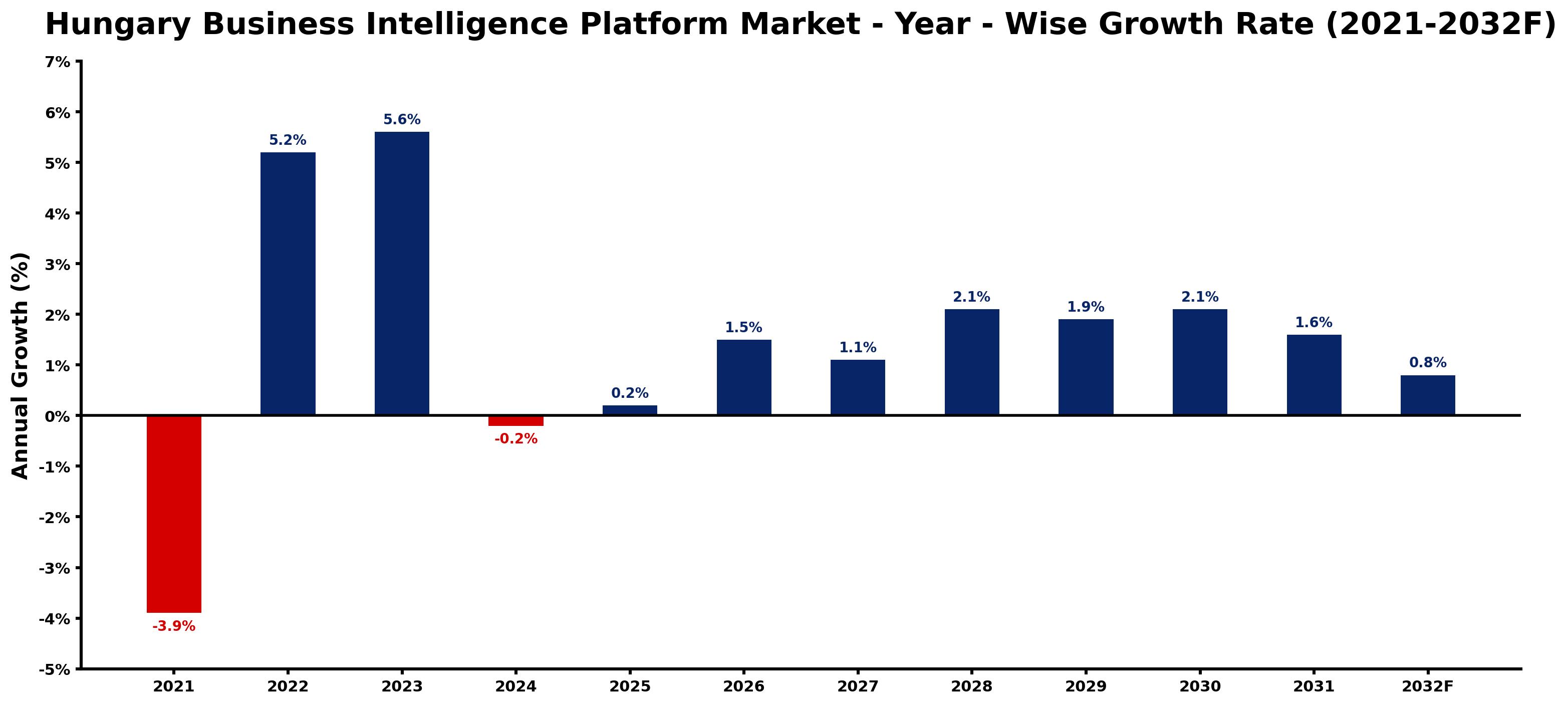 Hungary Business Intelligence Platform Market Year-wise Growth Rate and Key Drivers