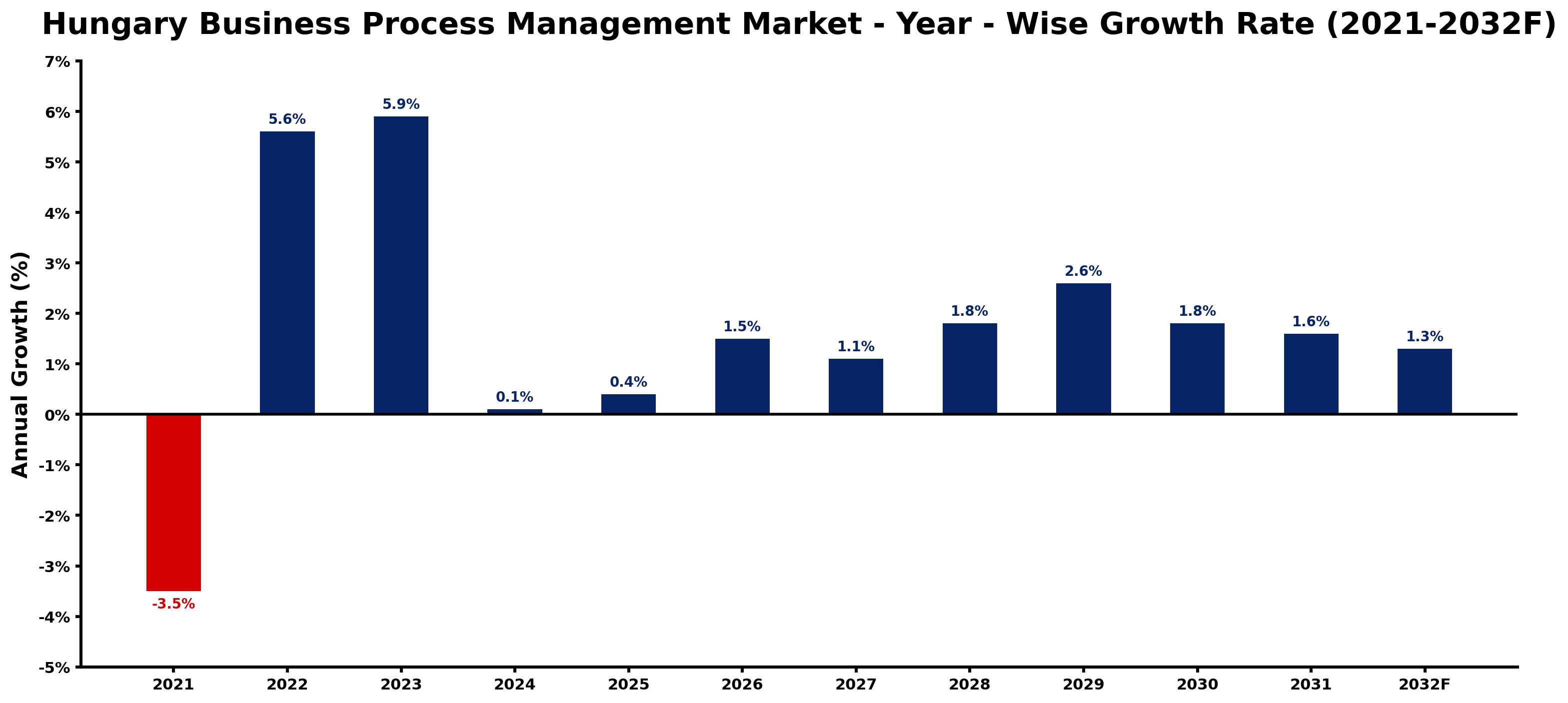 Hungary Business Process Management Market Year-wise Growth Rate and Key Drivers