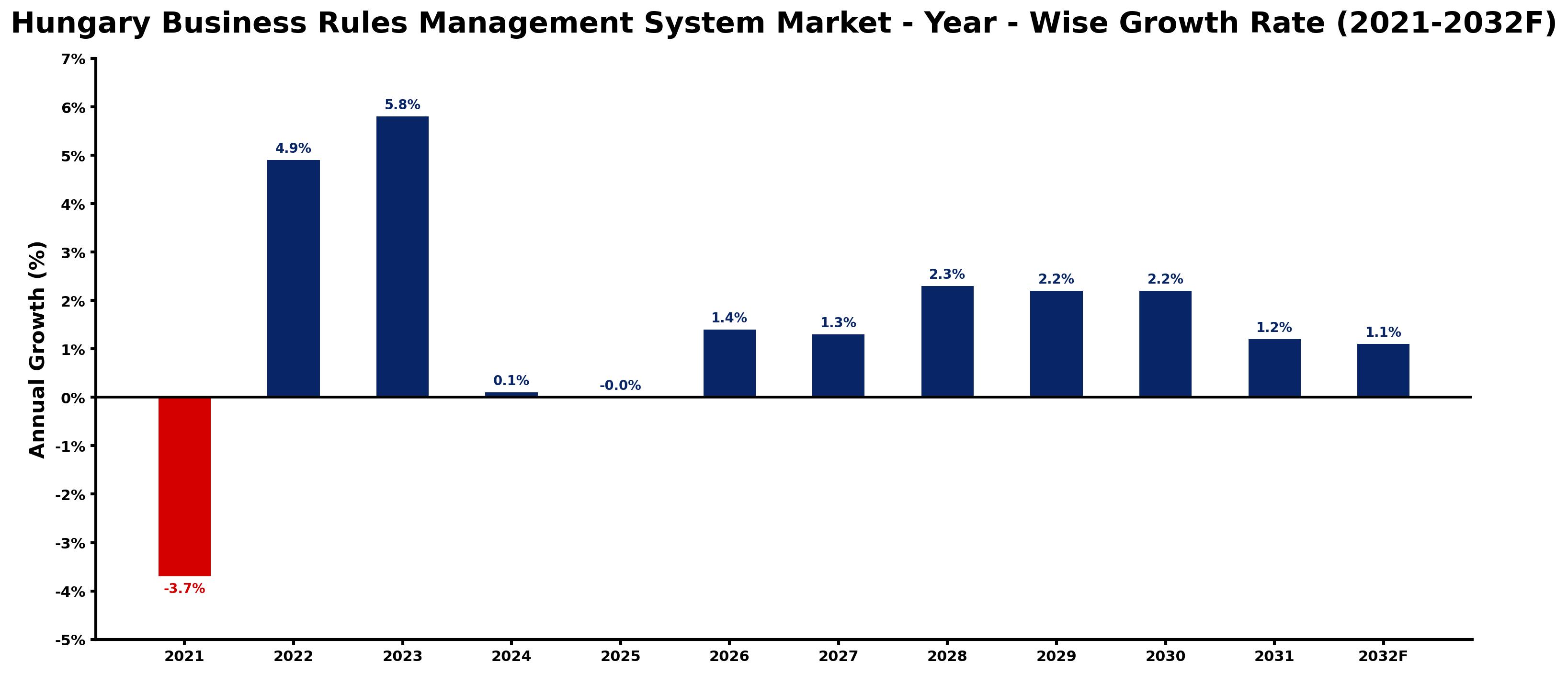 Hungary Business Rules Management System Market Year-wise Growth Rate and Key Drivers