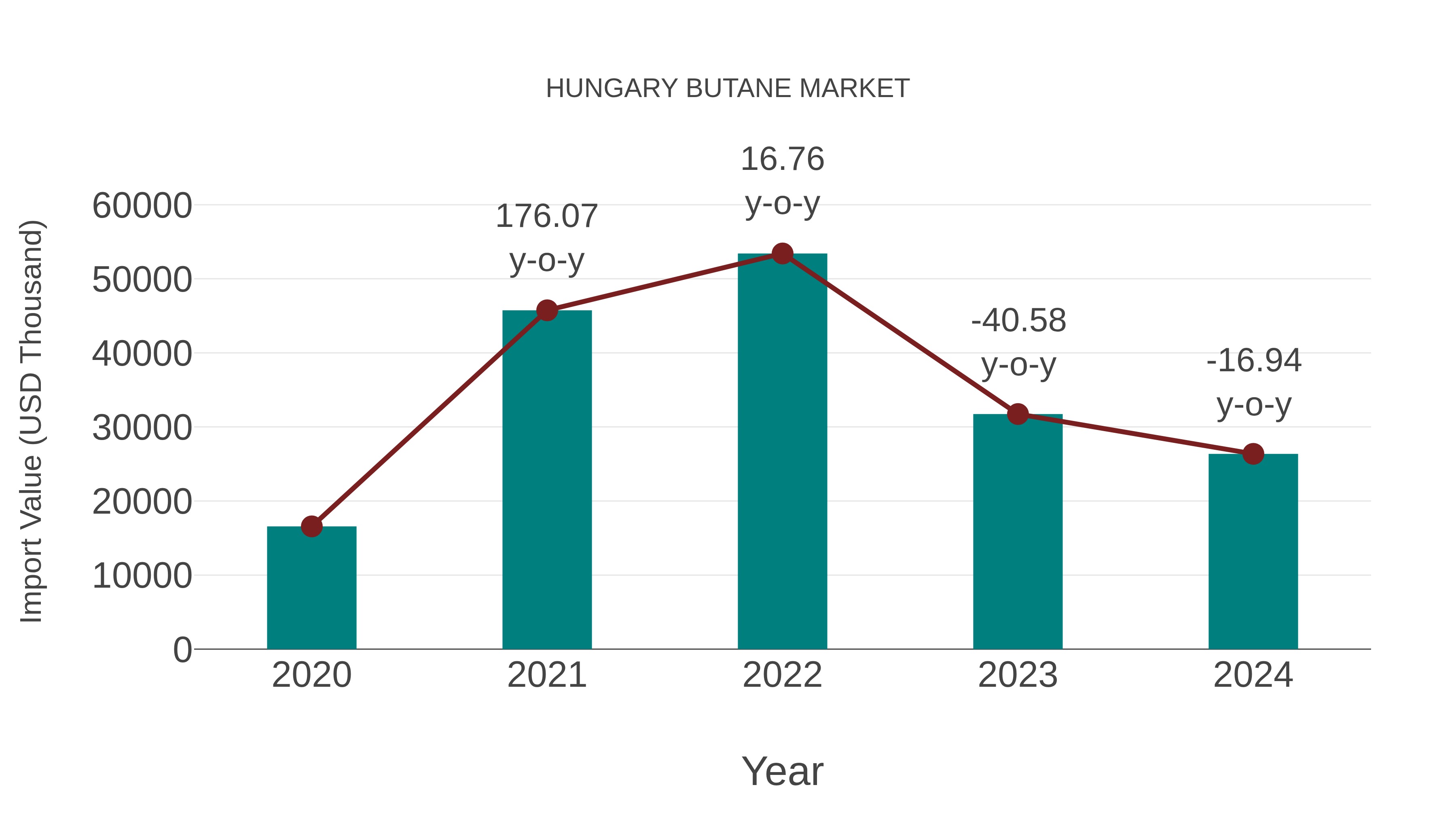  Hungary Butane Market: Import Trend Analysis