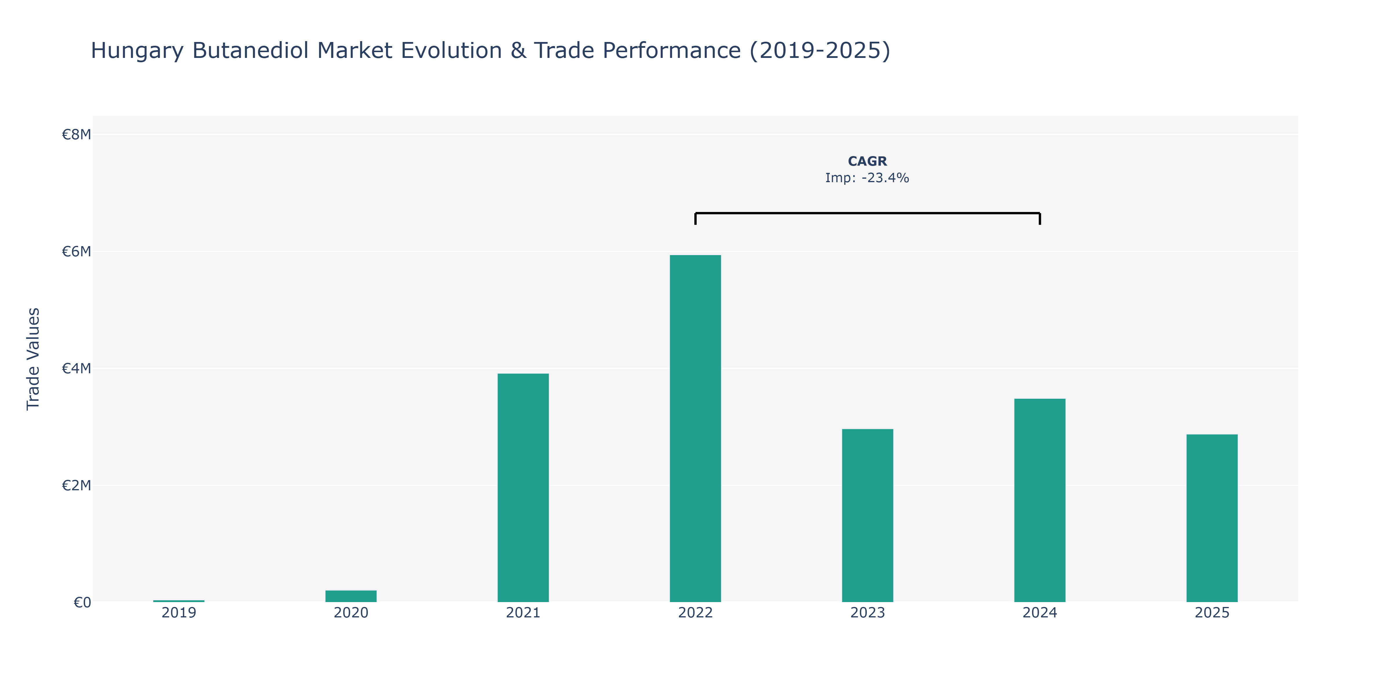 Hungary Butanediol Market: Production & Trade Performance (2019-2025)