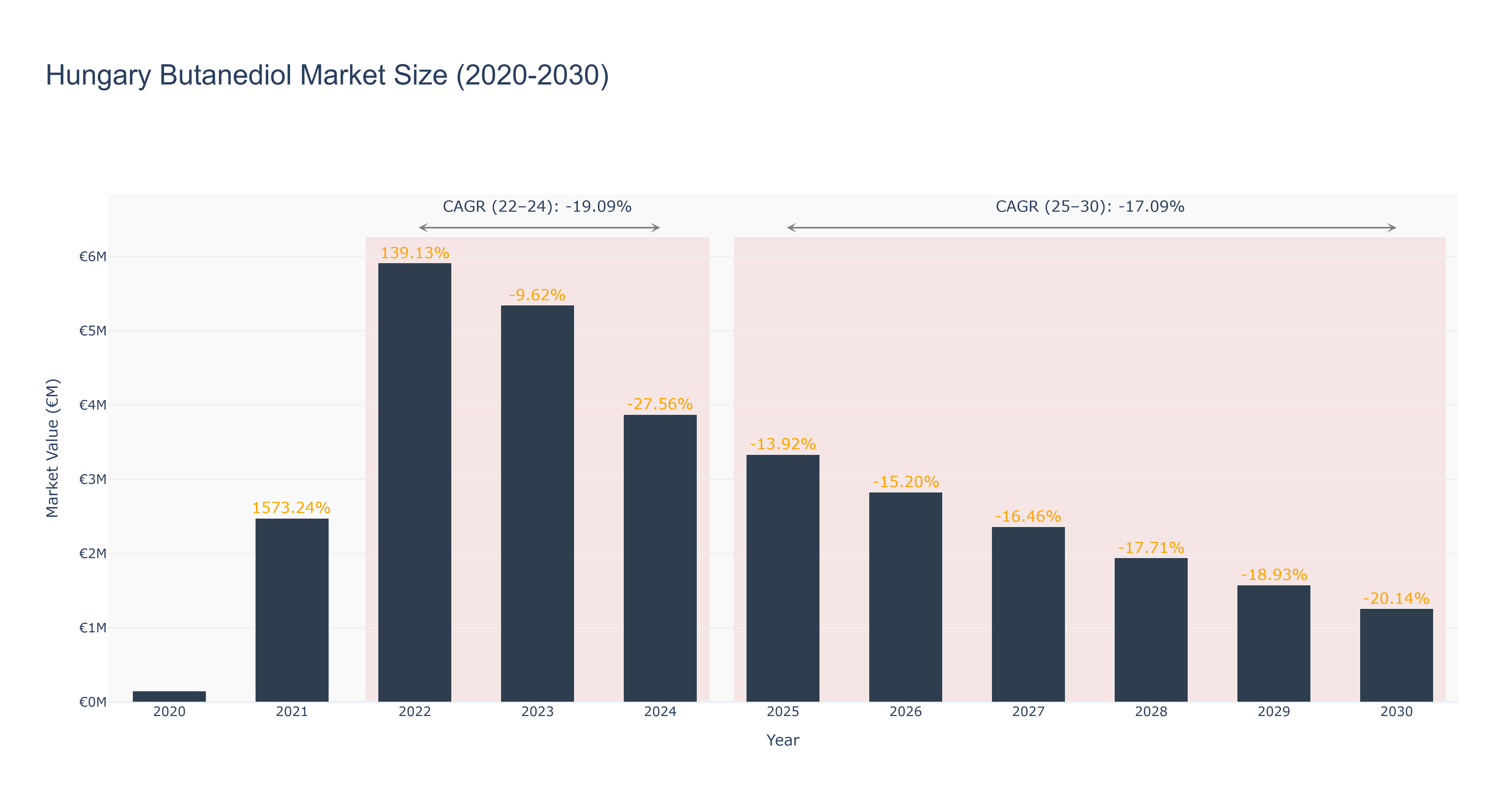 Hungary Butanediol Market Size (2020-2030)