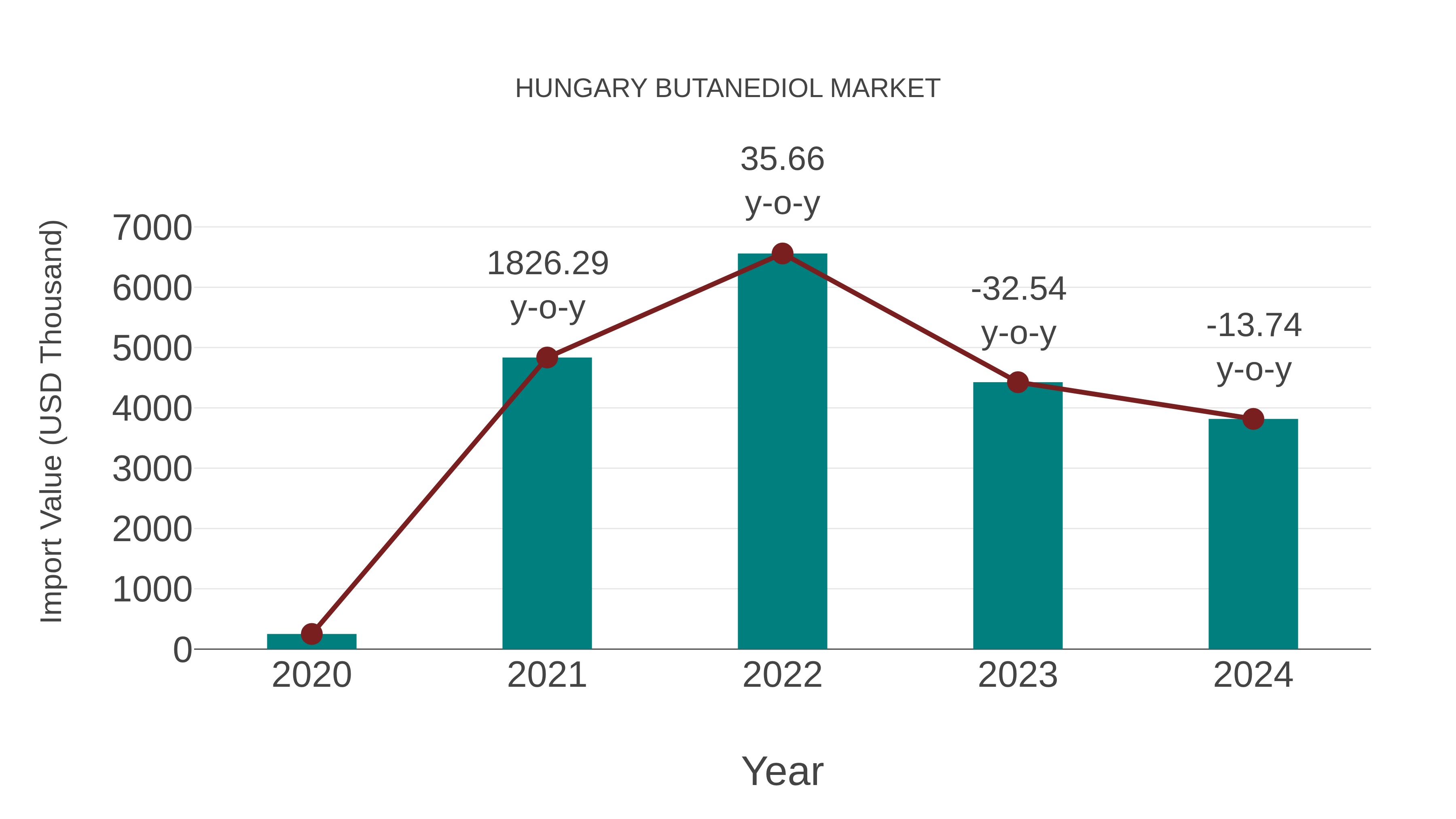  Hungary Butanediol Market: Import Trend Analysis