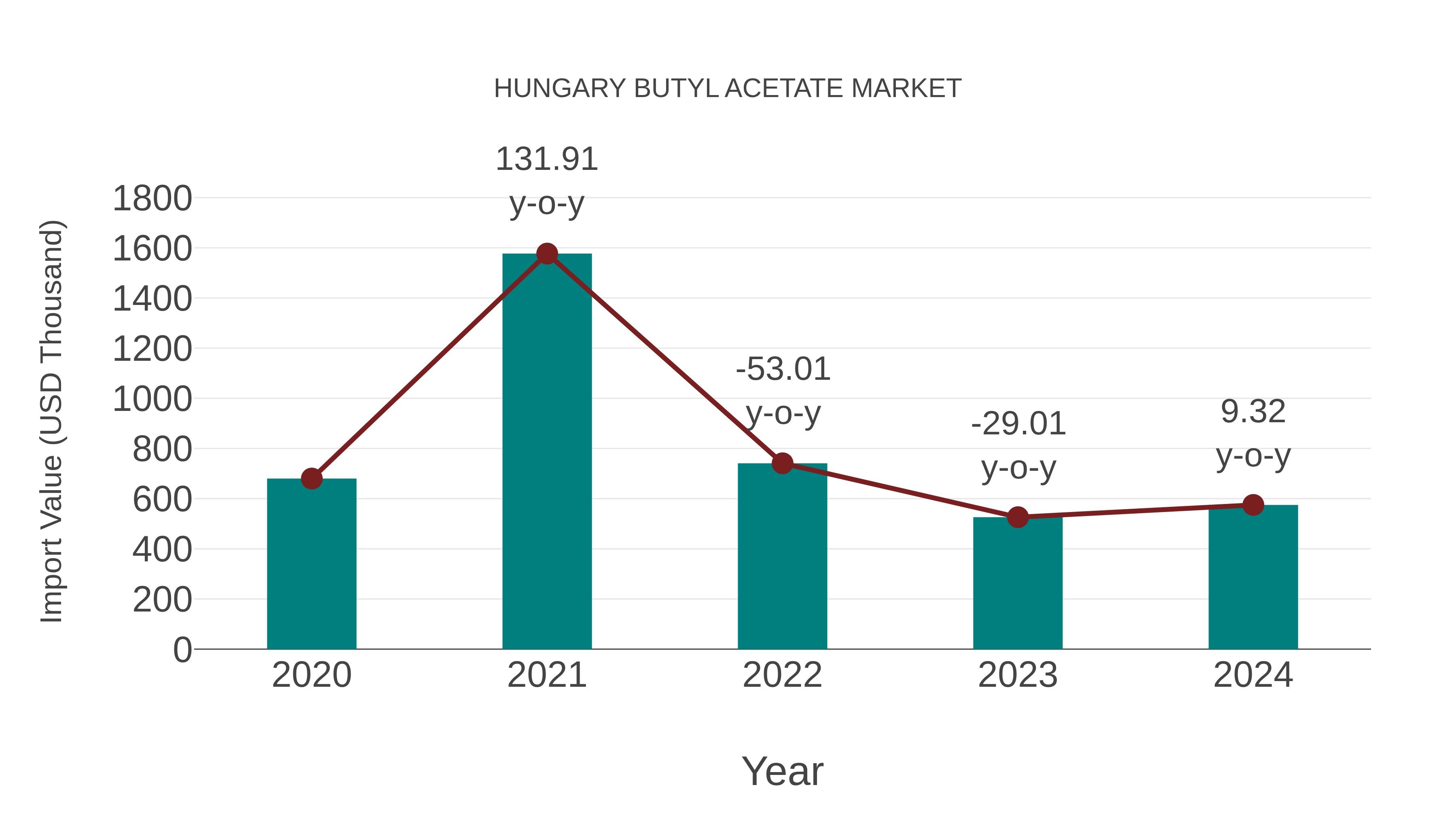  Hungary Butyl Acetate Market: Import Trend Analysis