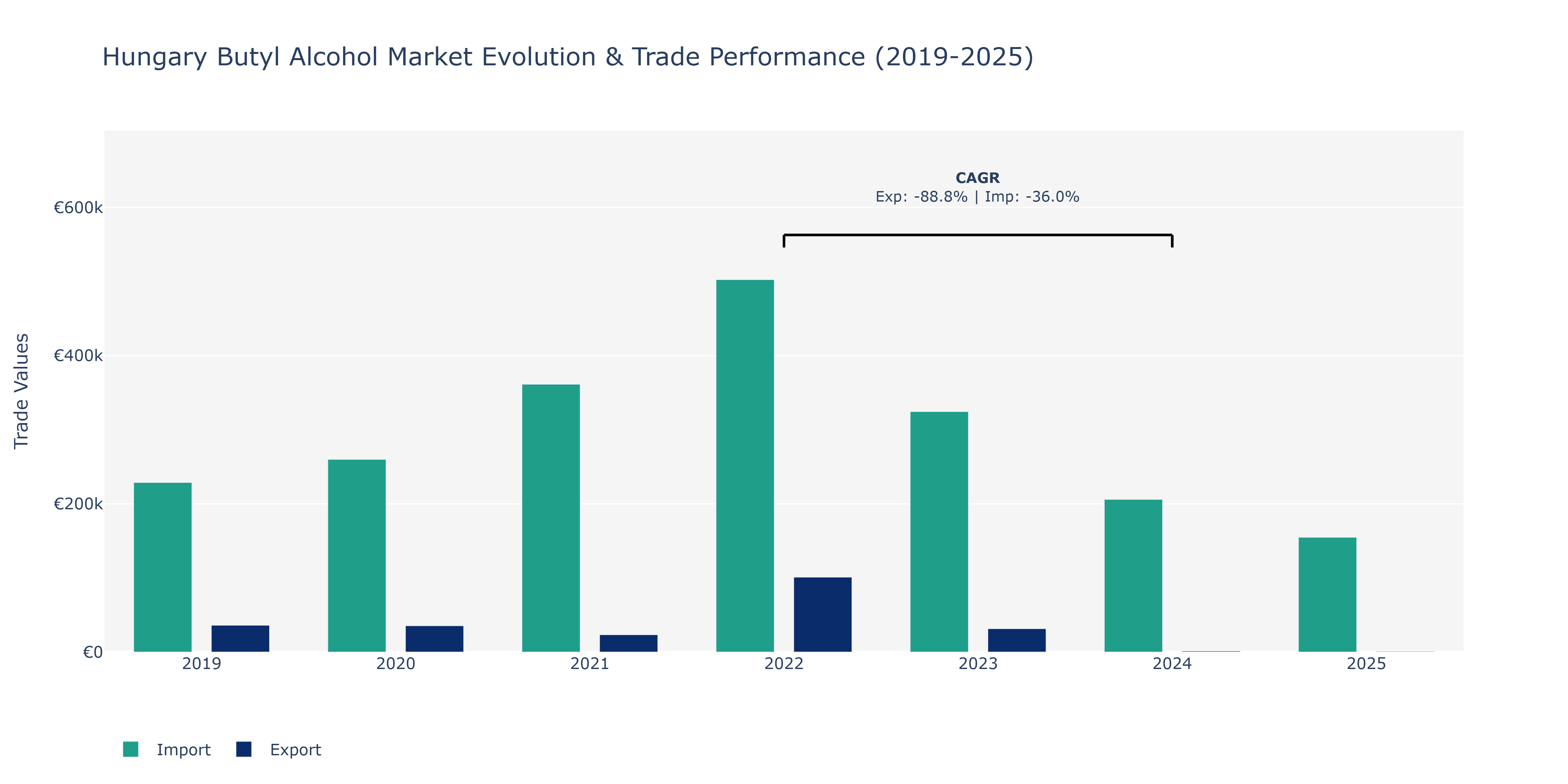 Hungary Butyl Alcohol Market: Production & Trade Performance (2019-2025)