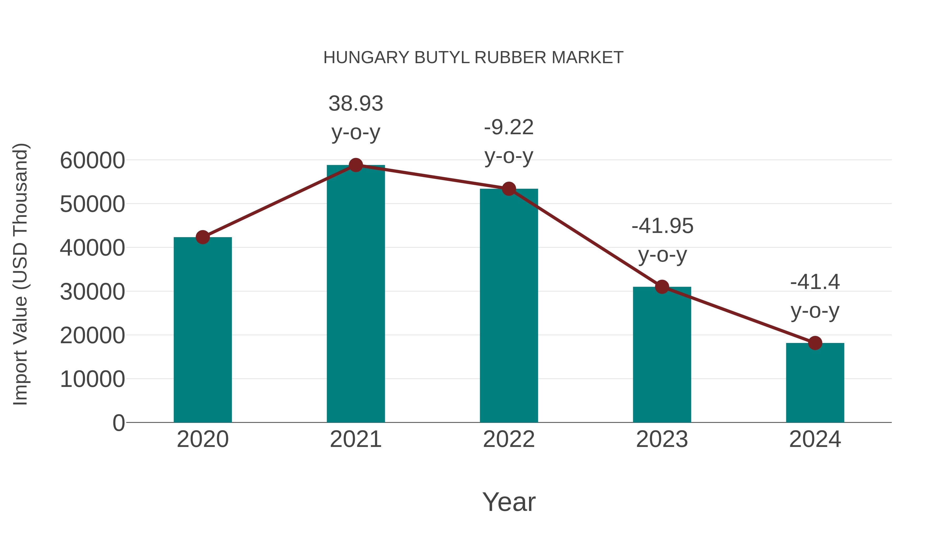  Hungary Butyl Rubber Market: Import Trend Analysis