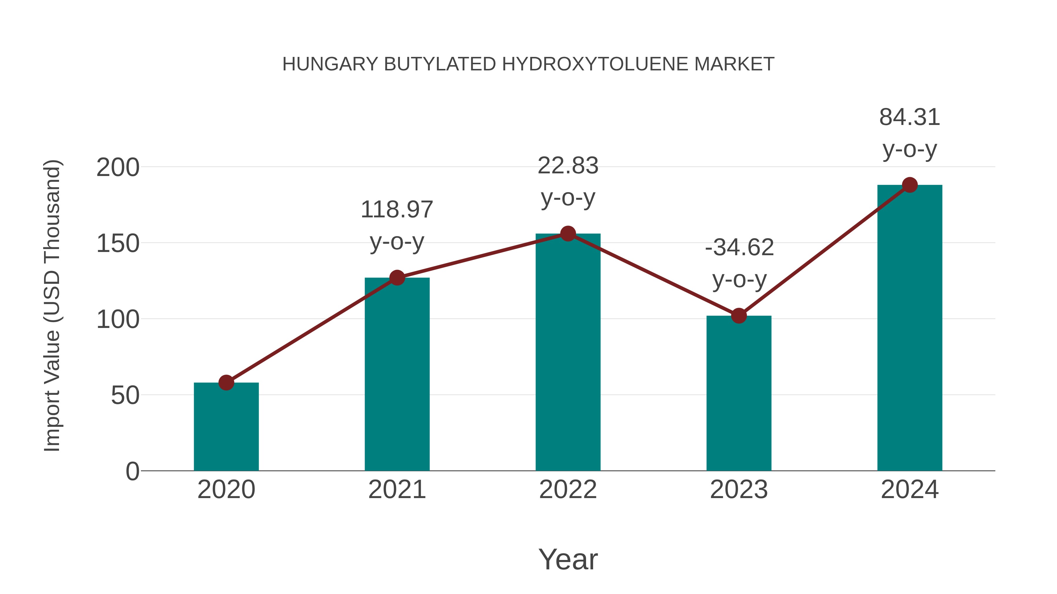  Hungary Butylated Hydroxytoluene Market: Import Trend Analysis