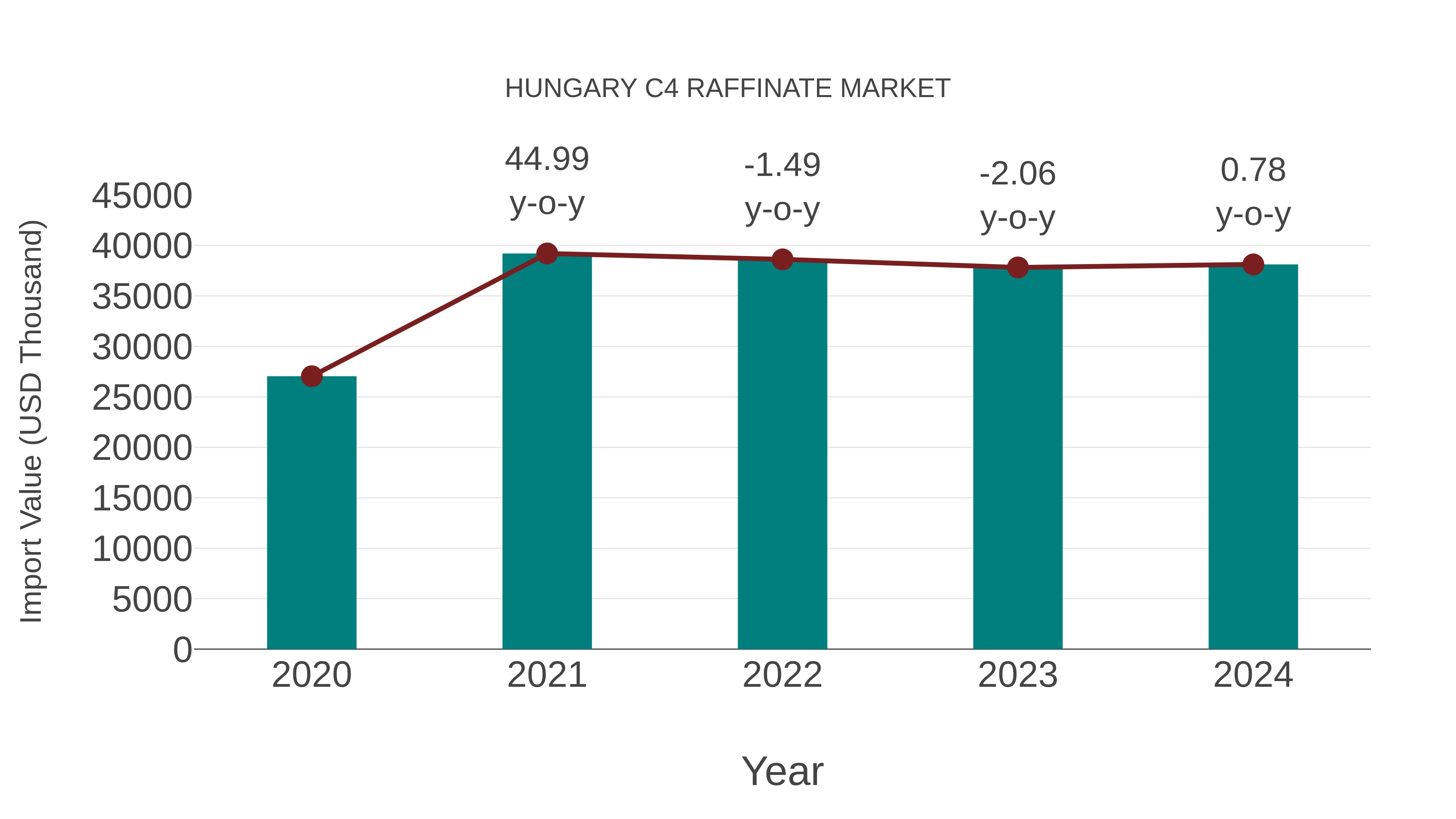  Hungary C4 Raffinate Market: Import Trend Analysis