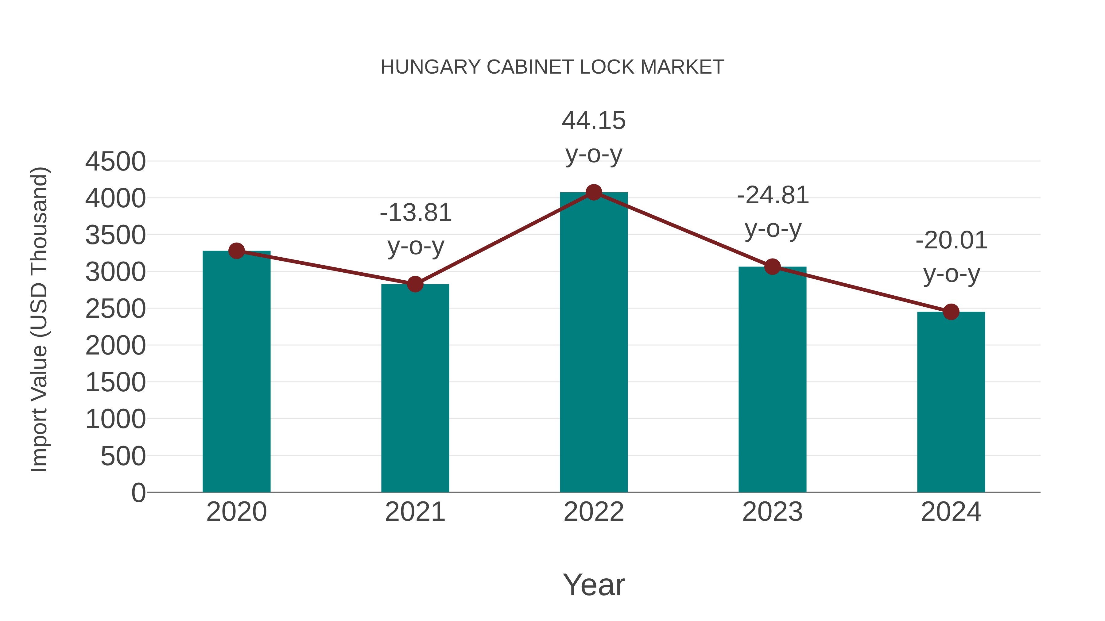  Hungary Cabinet Lock Market: Import Trend Analysis