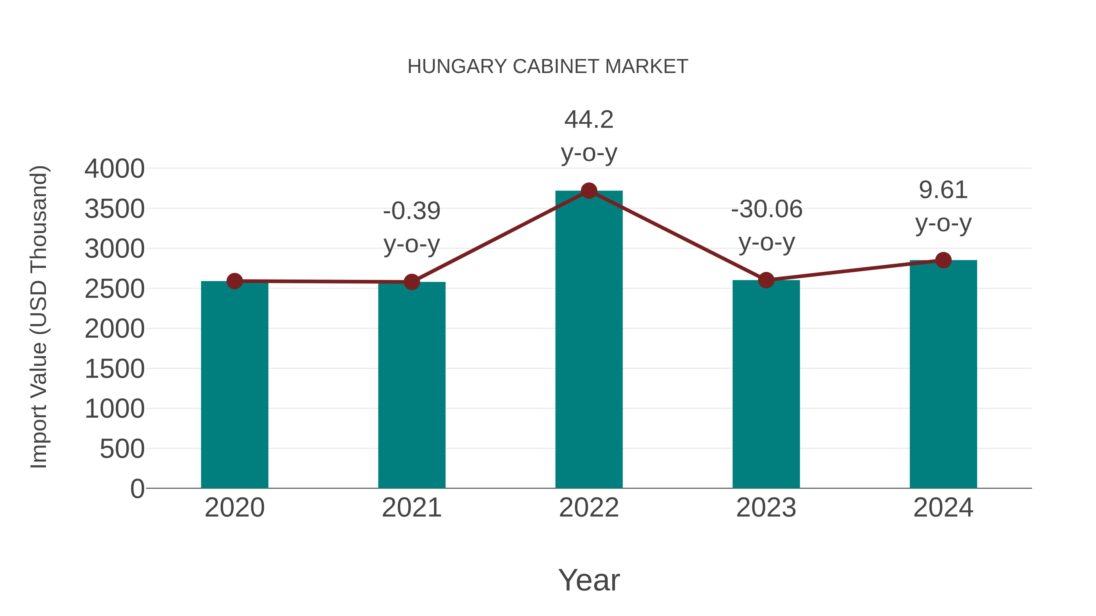 Hungary Cabinet Market: Import Trend Analysis