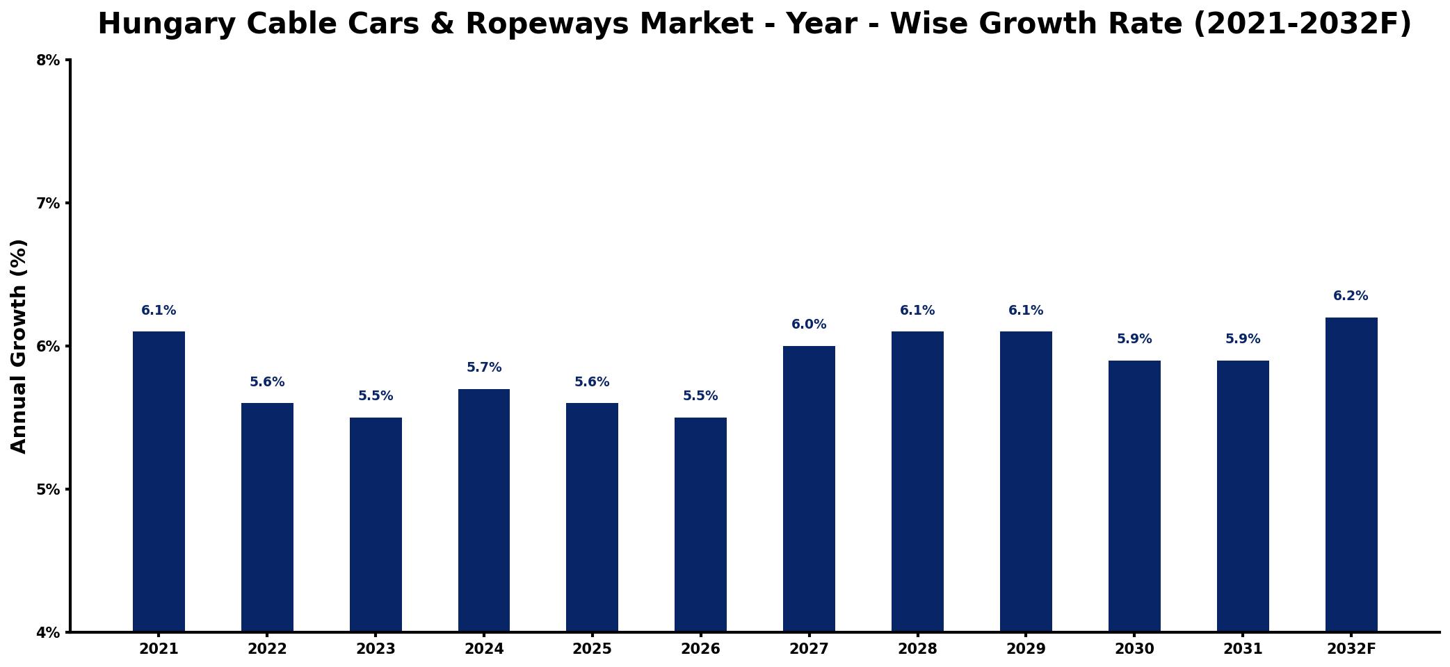 Hungary Cable Cars & Ropeways Market Year-wise Growth Rate and Key Drivers