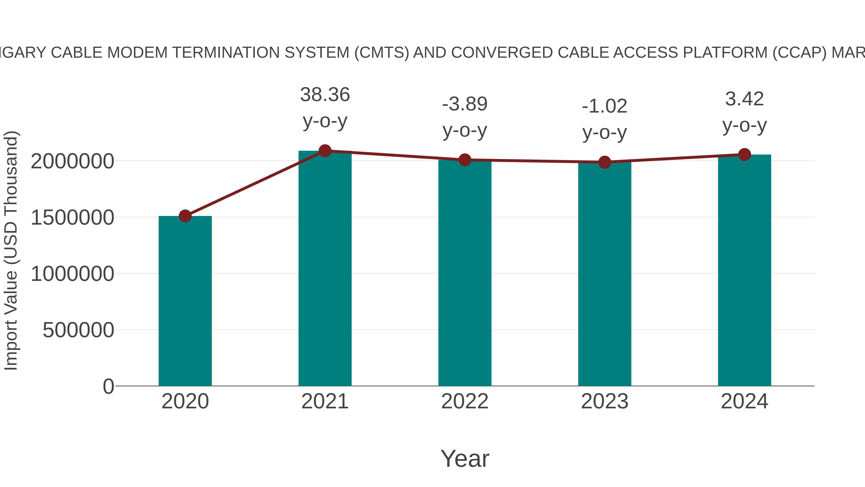  Hungary Cable Modem Termination System (Cmts) and Converged Cable Access Platform (Ccap) Market: Import Trend Analysis