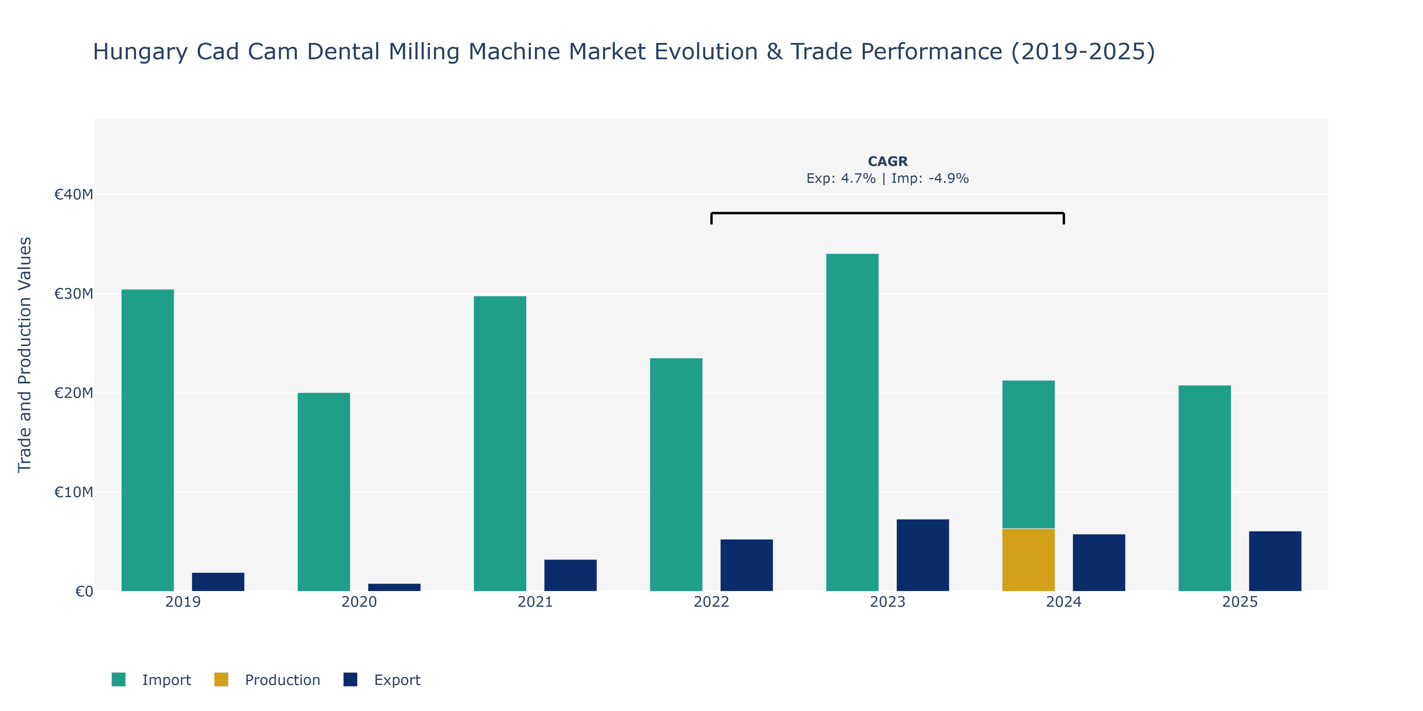 Hungary Cad Cam Dental Milling Machine Market: Production & Trade Performance (2019-2025)