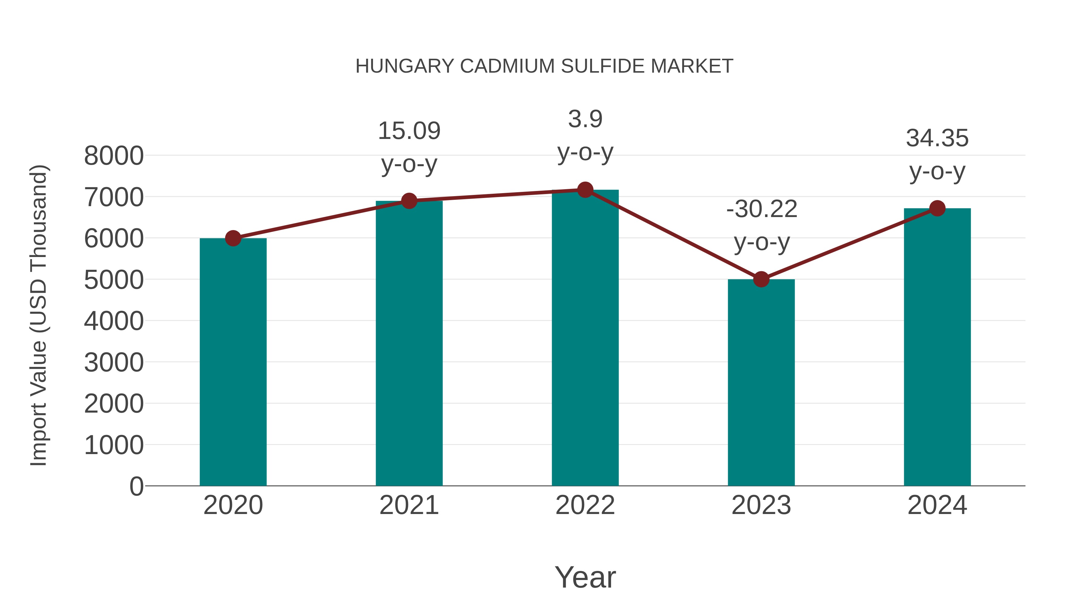  Hungary Cadmium Sulfide Market: Import Trend Analysis