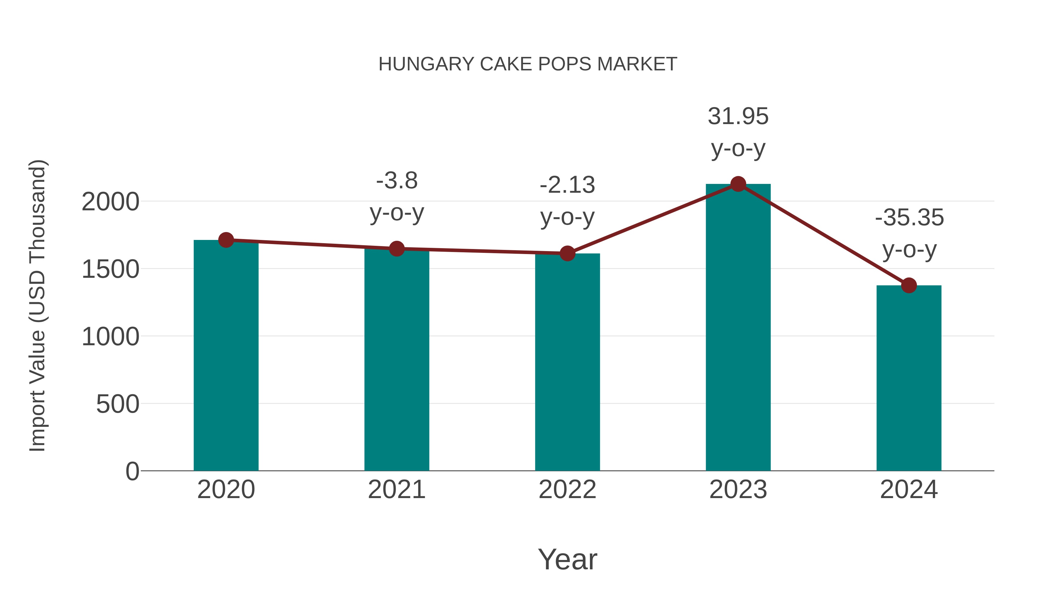 Hungary Cake Pops Market: Import Trend Analysis