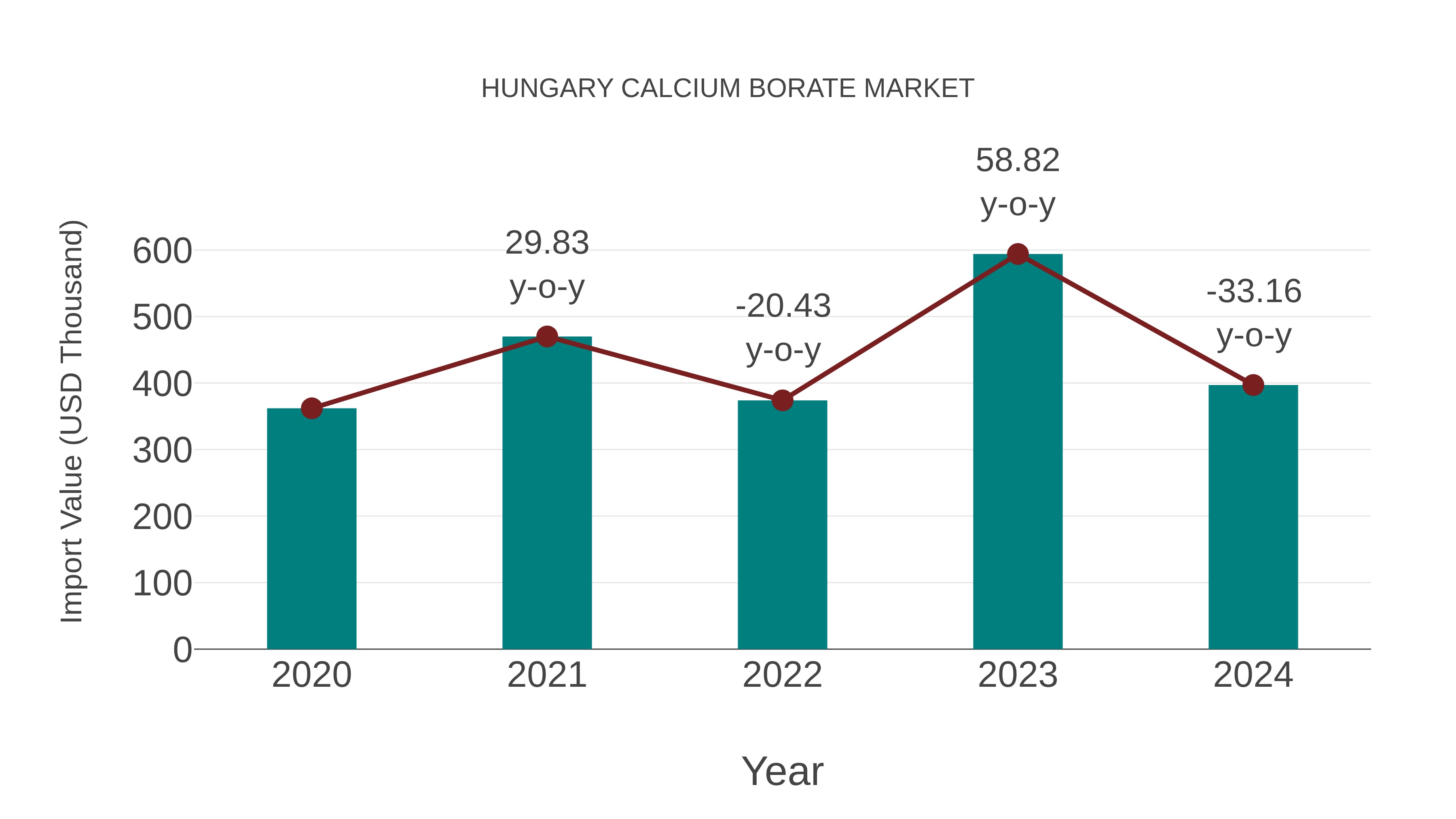  Hungary Calcium Borate Market: Import Trend Analysis