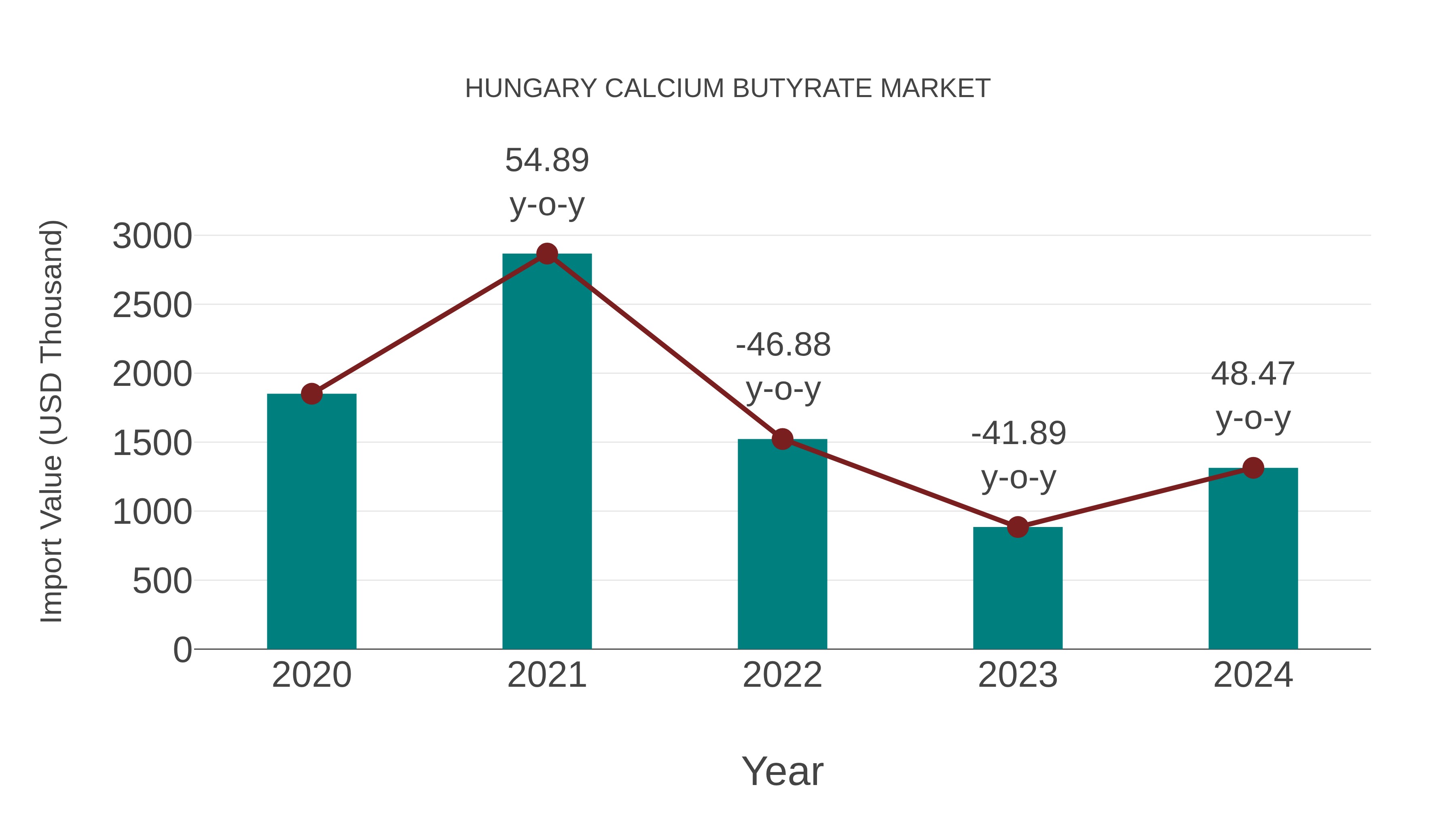 Hungary Calcium Butyrate Market: Import Trend Analysis