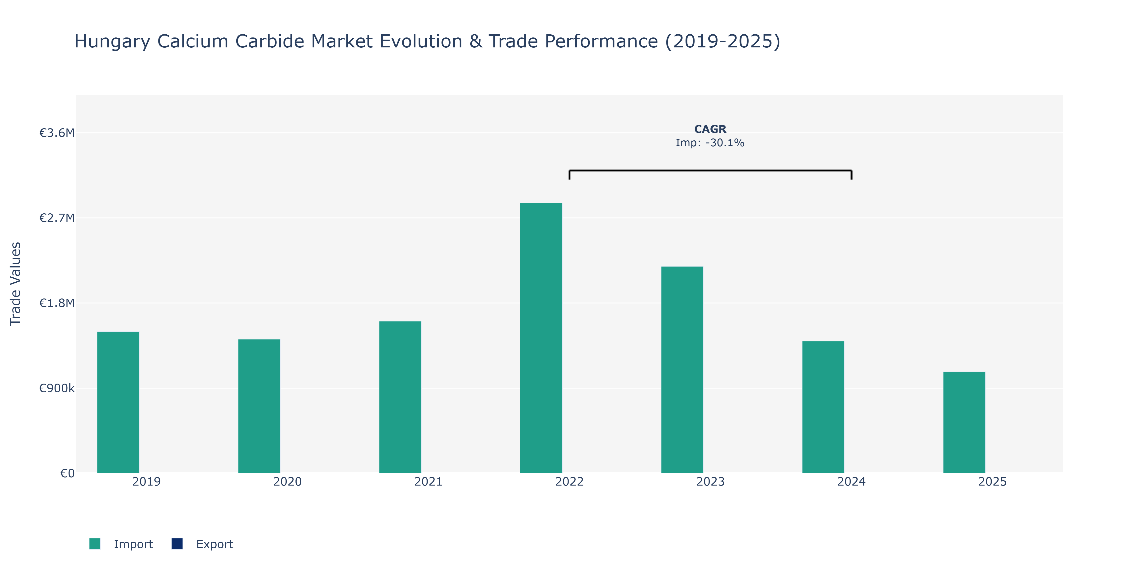 Hungary Calcium Carbide Market: Production & Trade Performance (2019-2025)