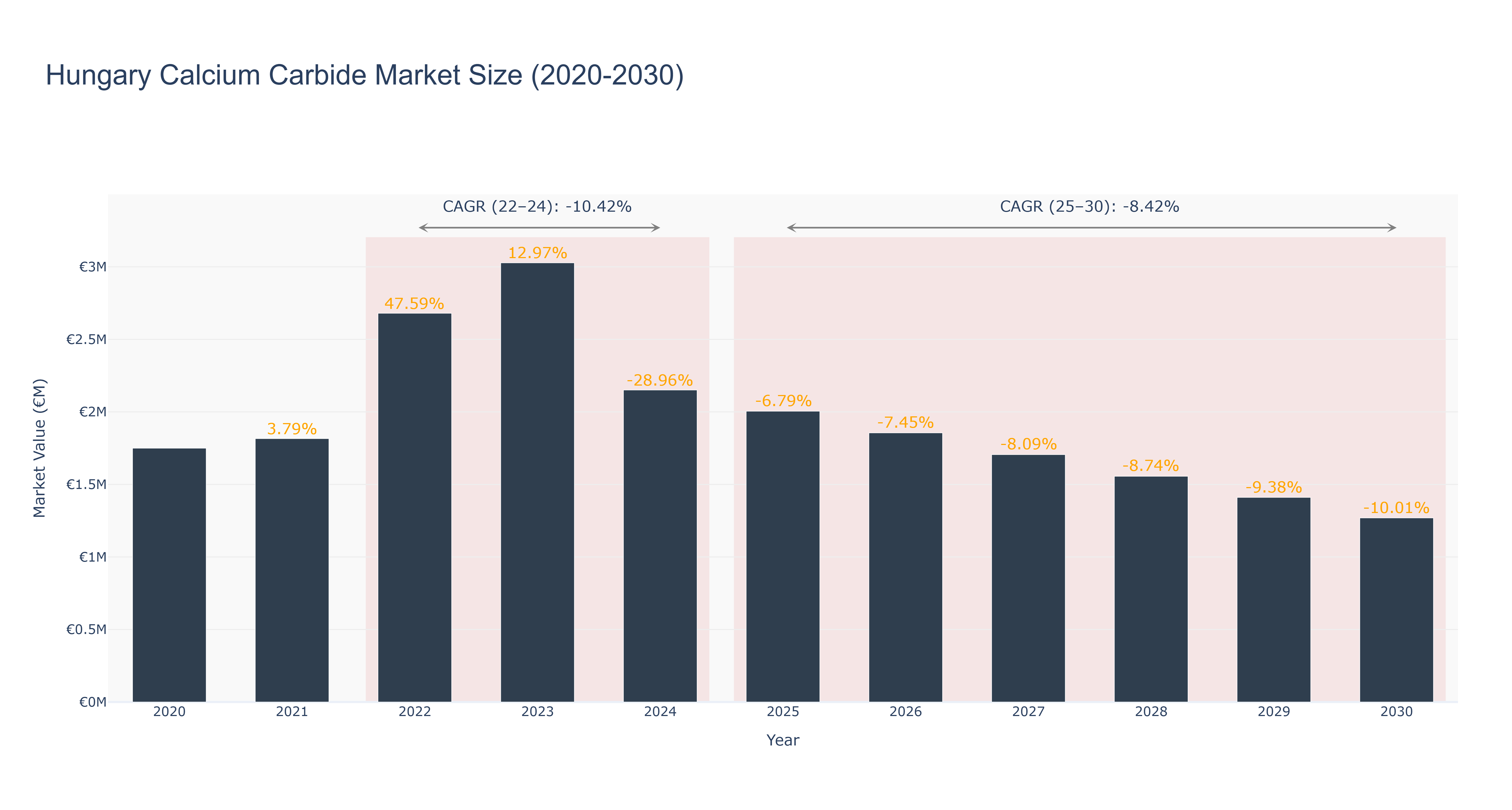 Hungary Calcium Carbide Market Size (2020-2030)
