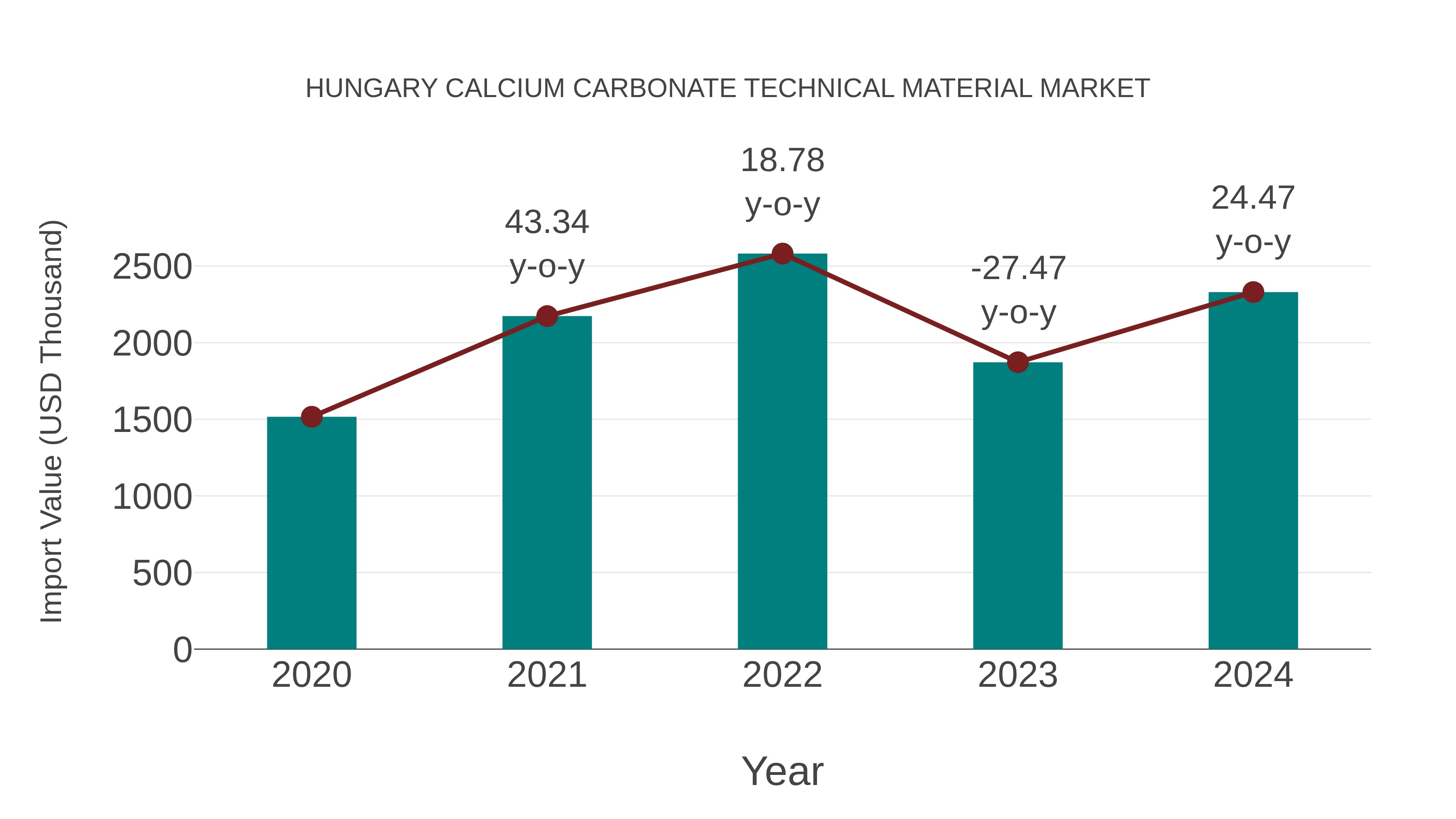  Hungary Calcium Carbonate Technical Material Market: Import Trend Analysis