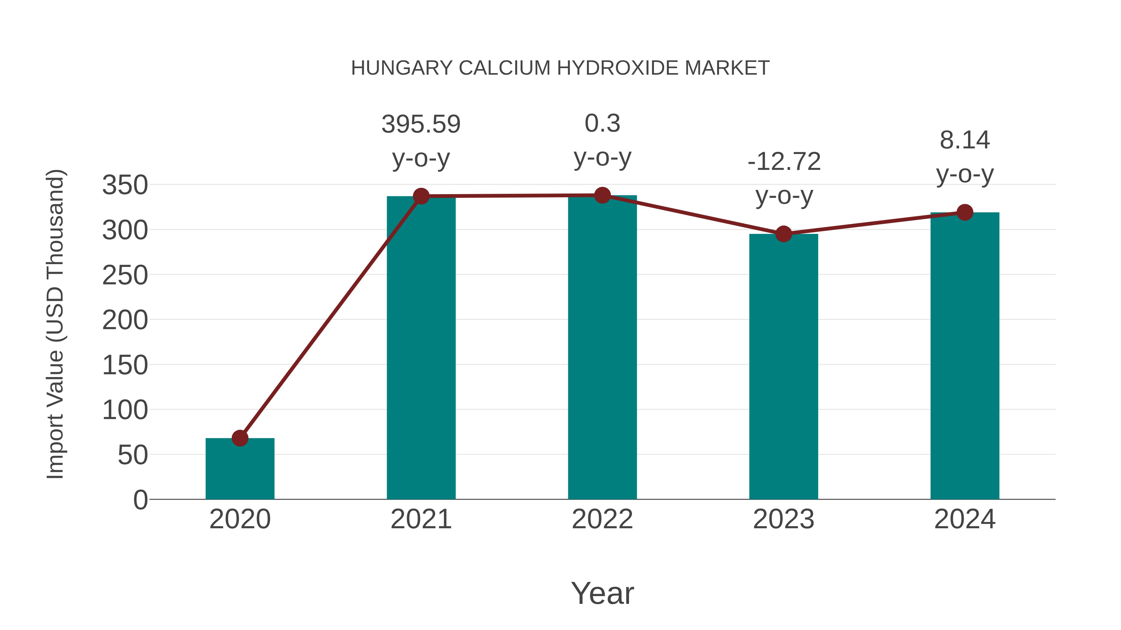  Hungary Calcium Hydroxide Market: Import Trend Analysis