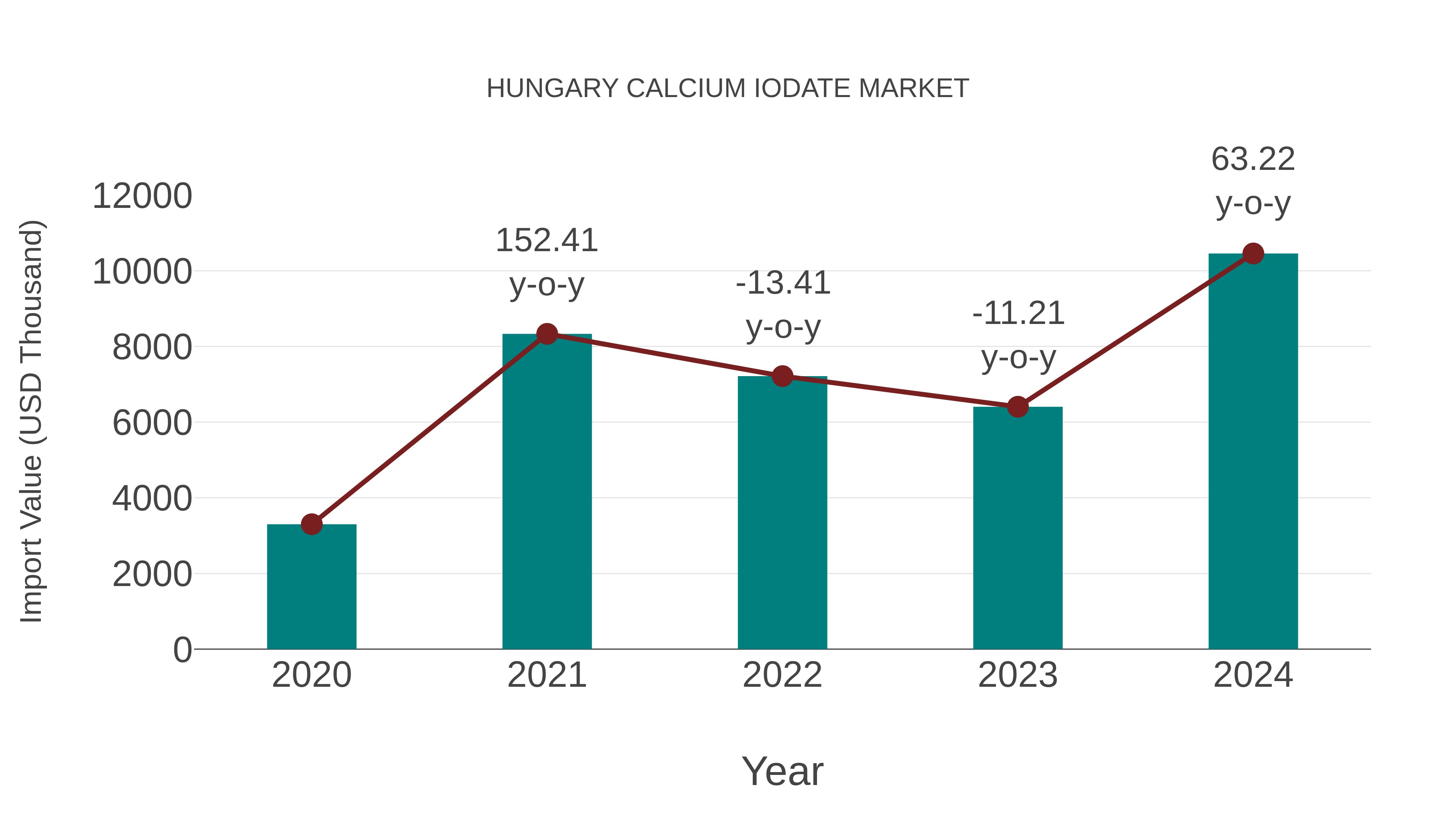  Hungary Calcium Iodate Market: Import Trend Analysis