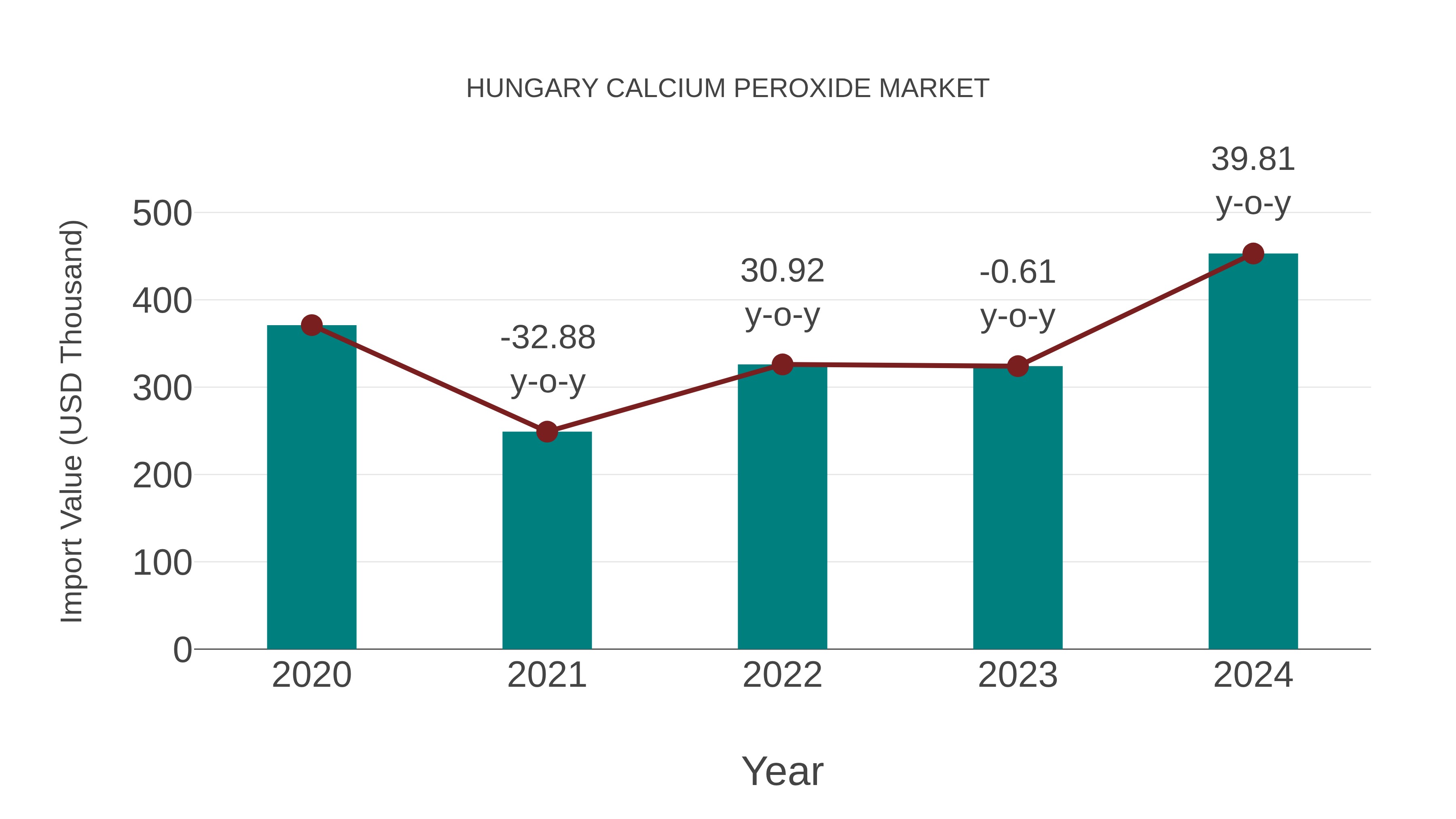 Hungary Calcium Peroxide Market: Import Trend Analysis