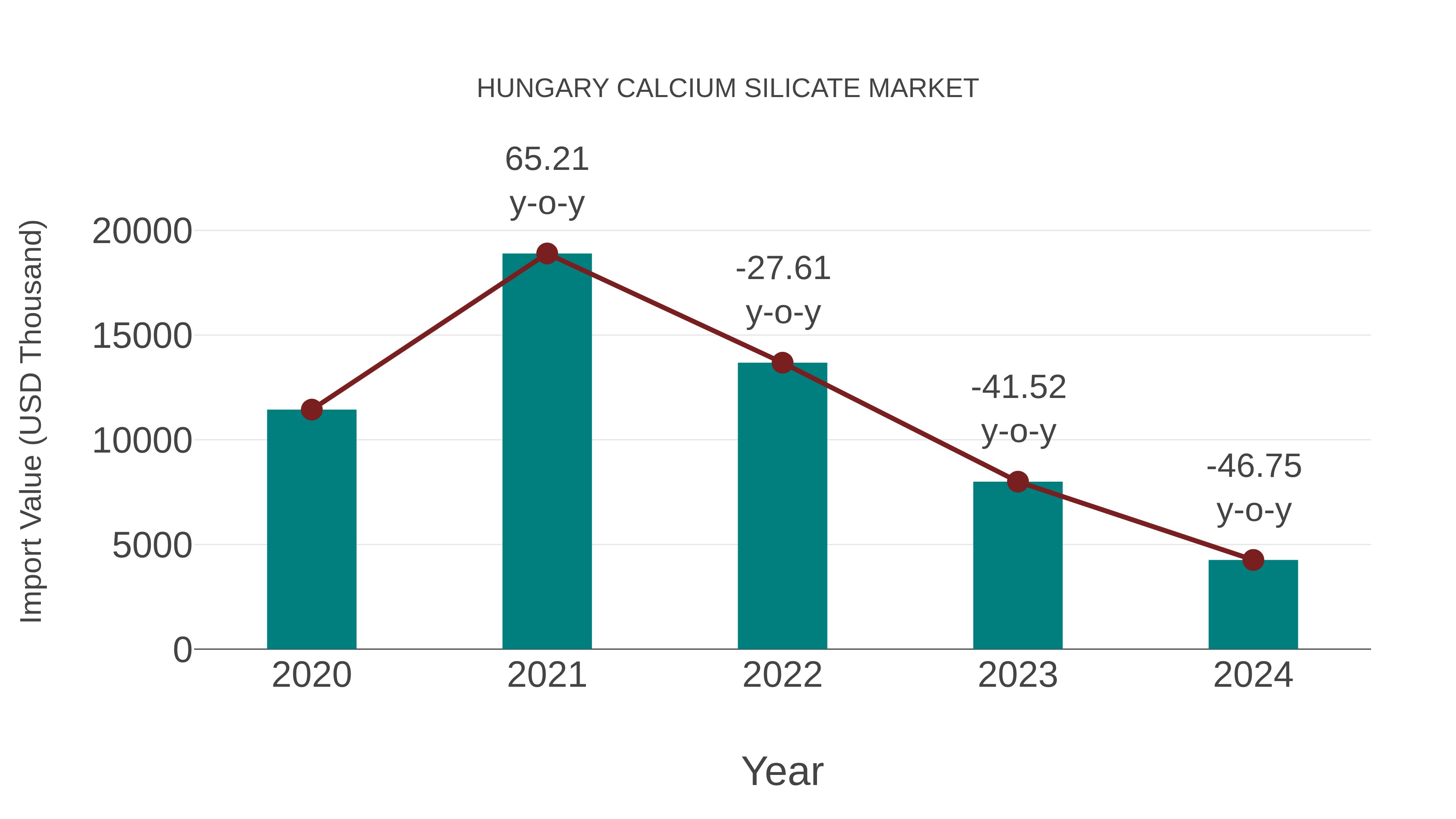 Hungary Calcium Silicate Market: Import Trend Analysis