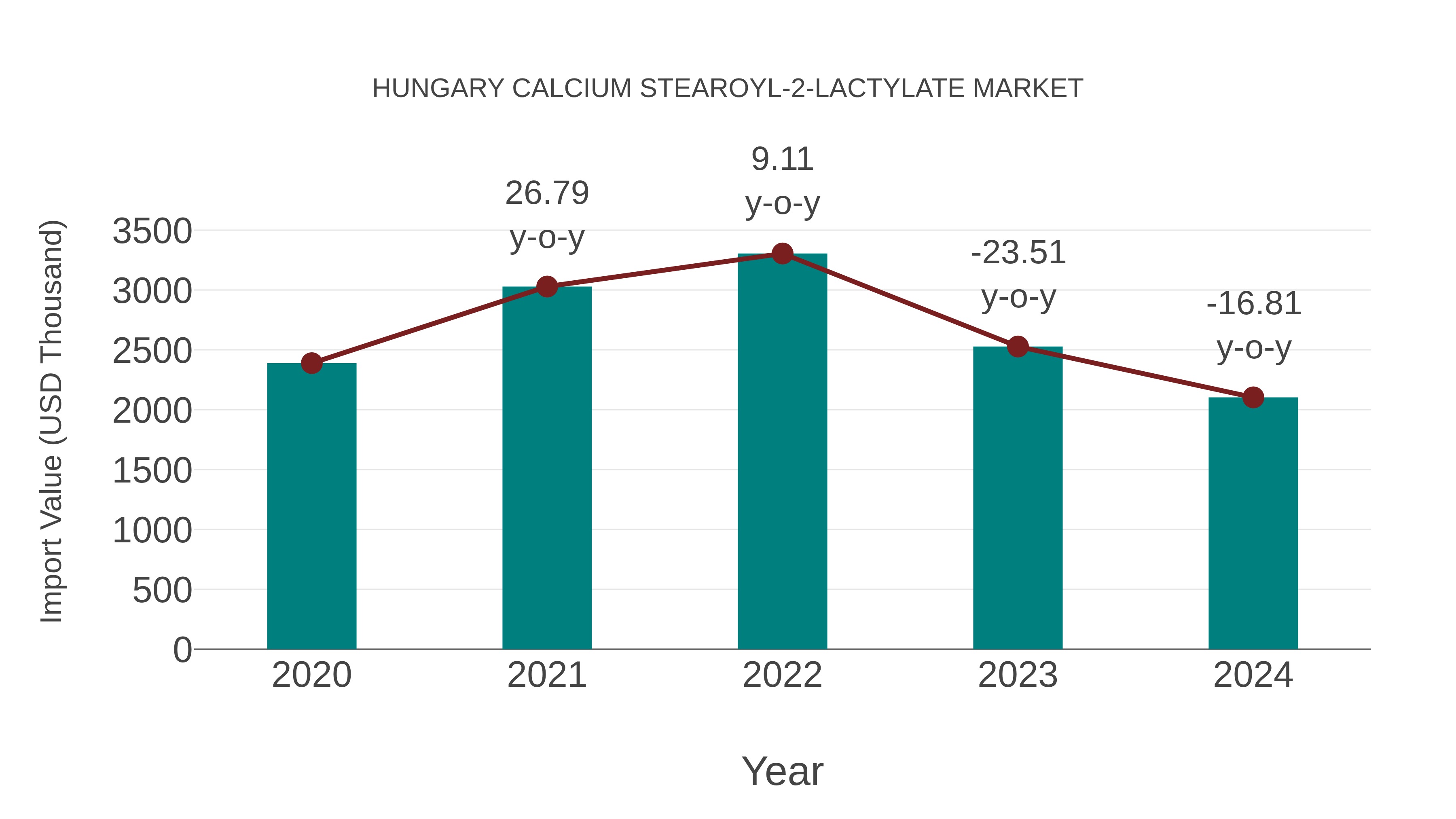 Hungary Calcium Stearoyl-2-lactylate Market: Import Trend Analysis