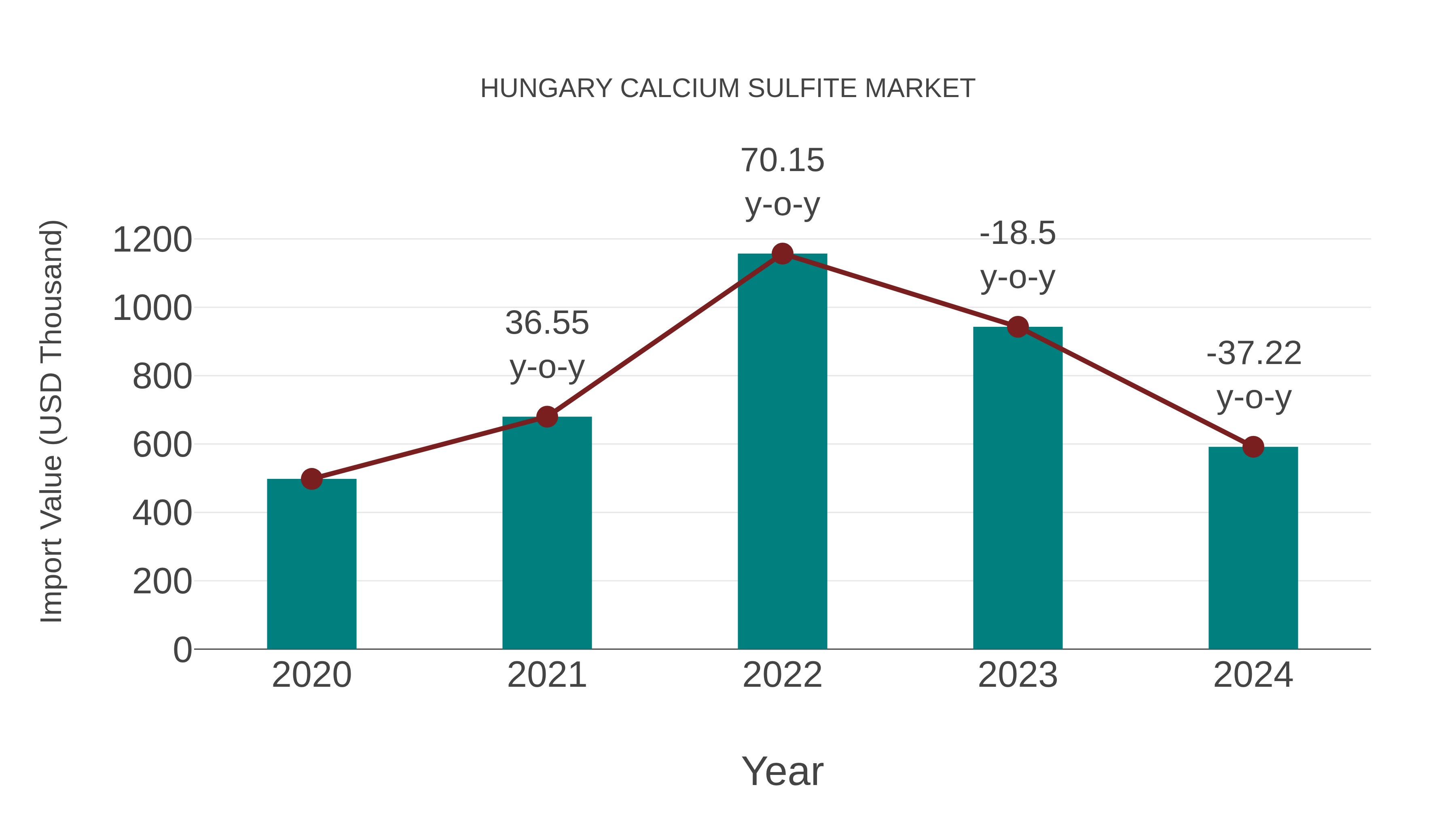  Hungary Calcium Sulfite Market: Import Trend Analysis