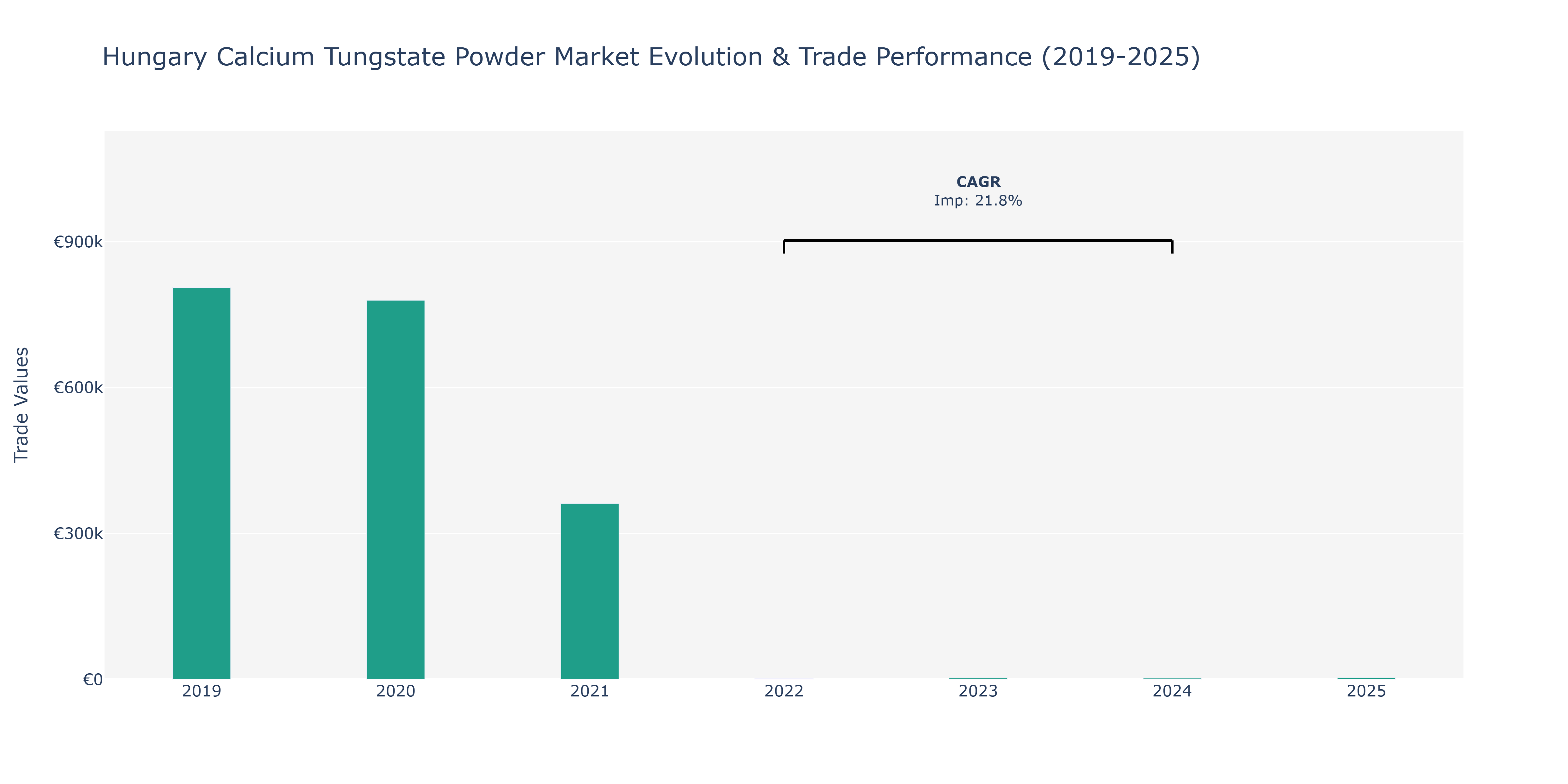 Hungary Calcium Tungstate Powder Market: Production & Trade Performance (2019-2025)