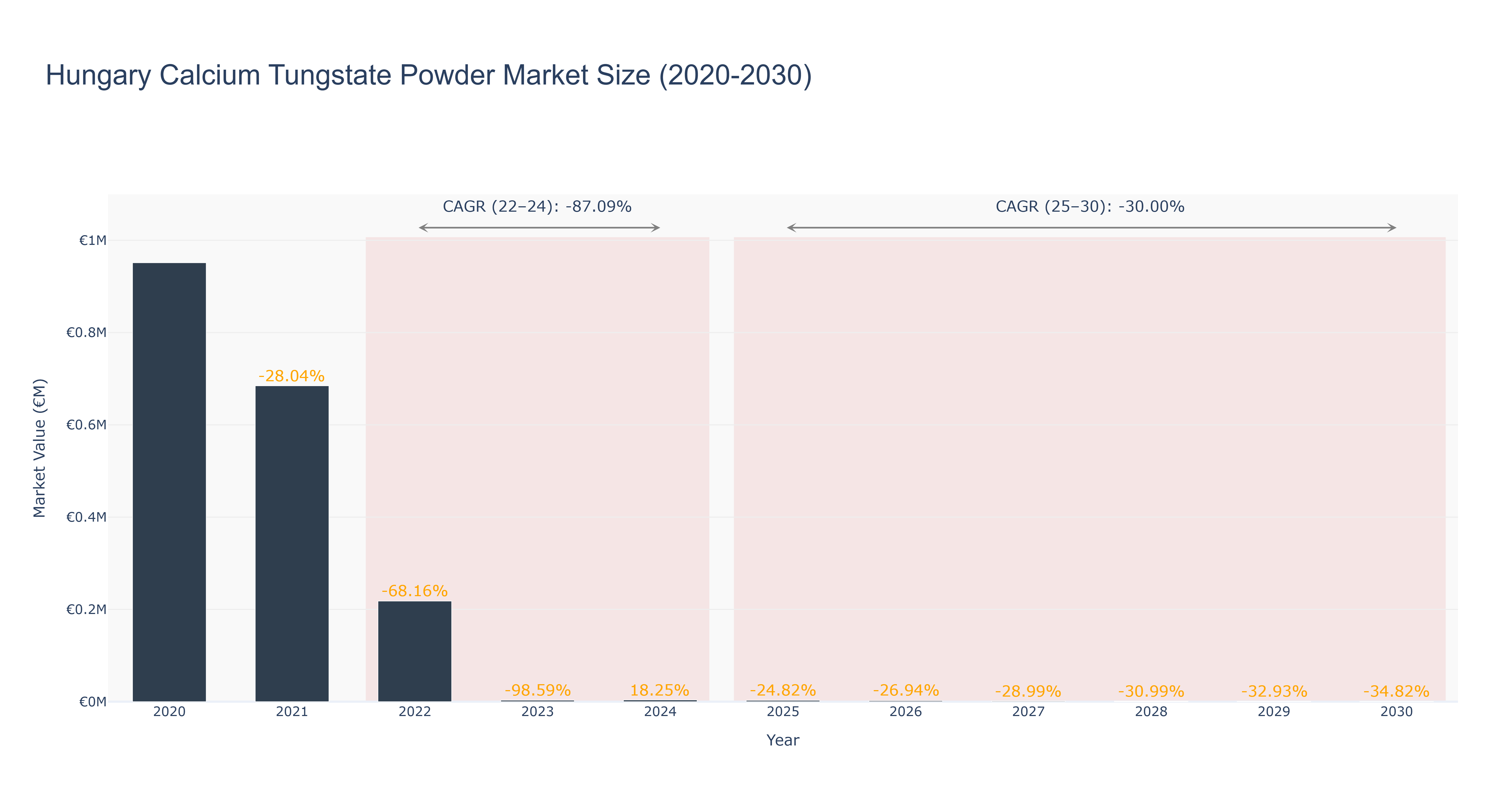 Hungary Calcium Tungstate Powder Market Size (2020-2030)