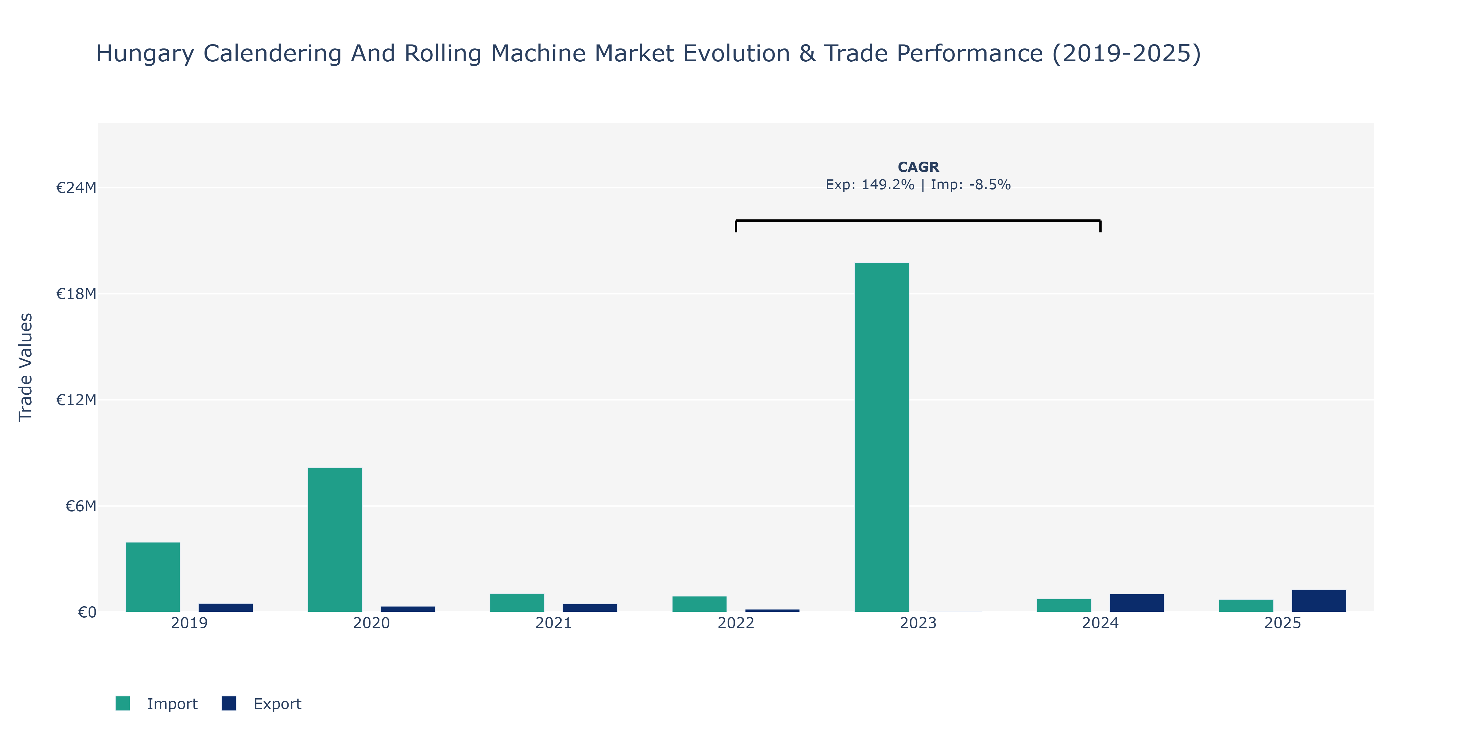 Hungary Calendering And Rolling Machine Market: Production & Trade Performance (2019-2025)