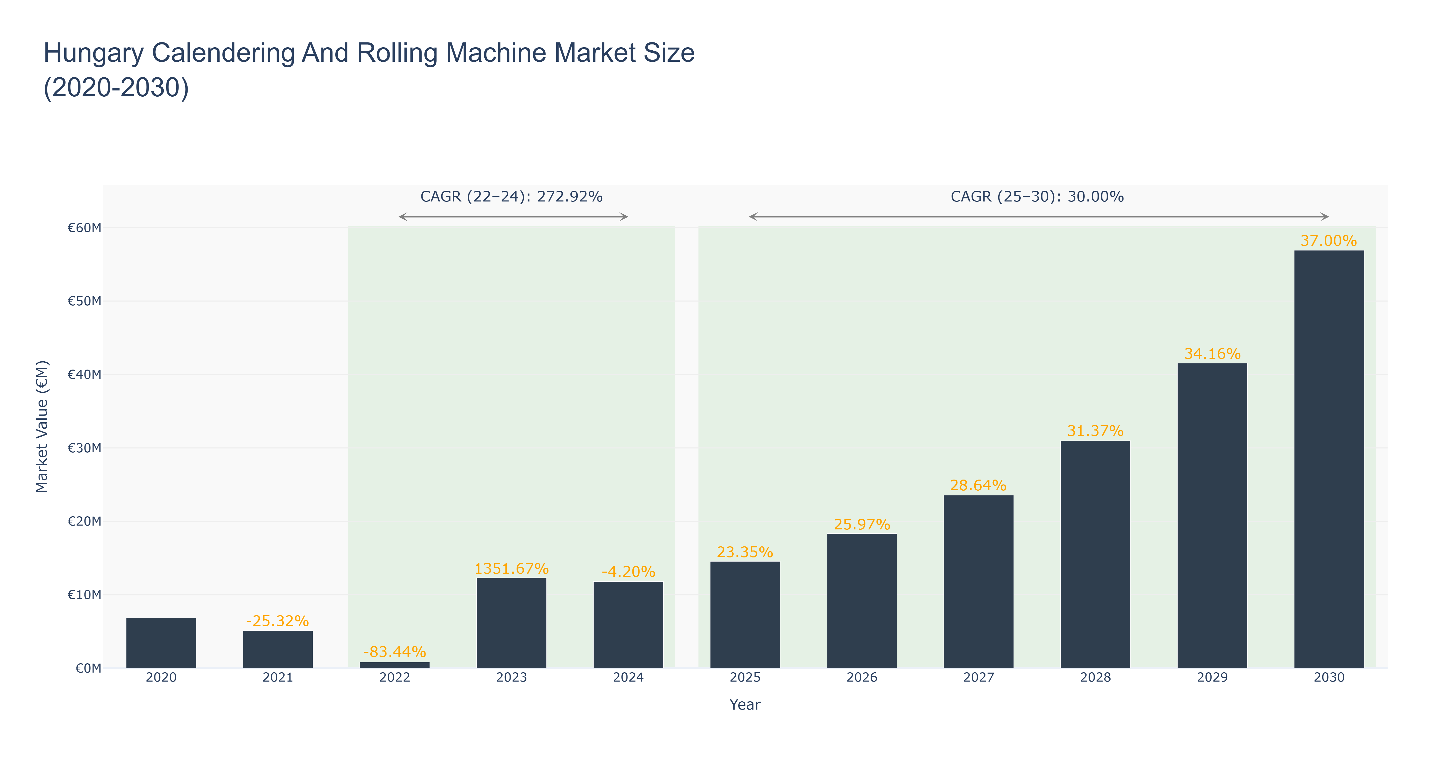 Hungary Calendering And Rolling Machine Market Size (2020-2030)