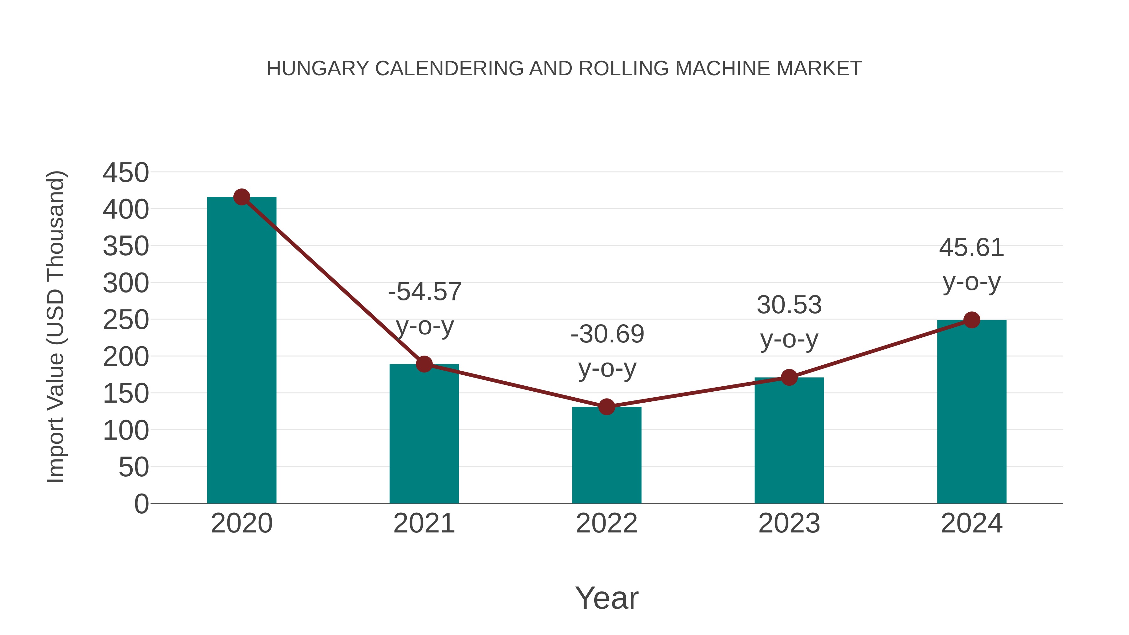  Hungary Calendering and Rolling Machine Market: Import Trend Analysis