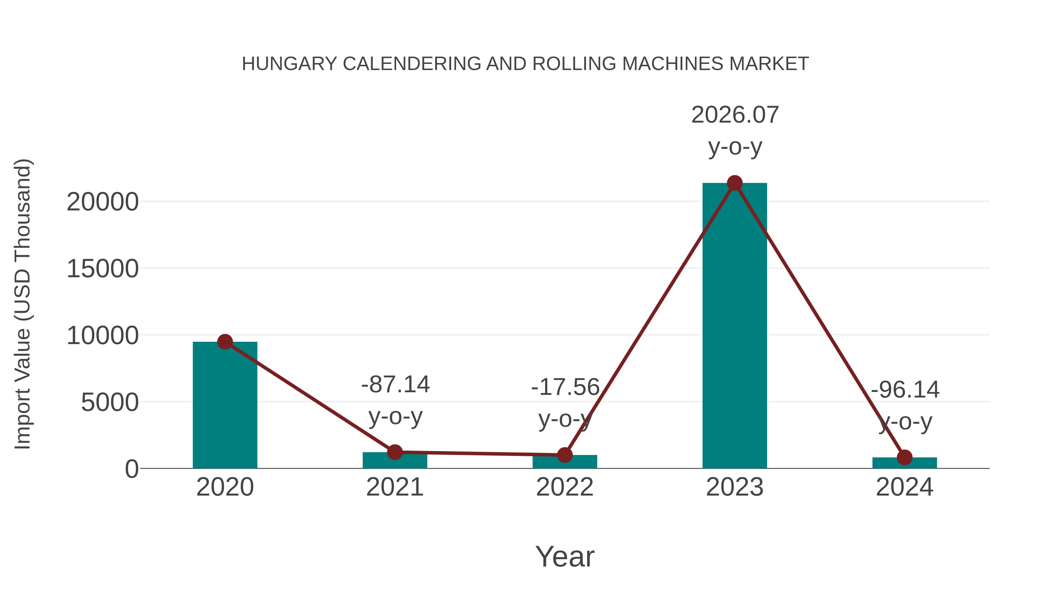  Hungary Calendering and Rolling Machines Market: Import Trend Analysis