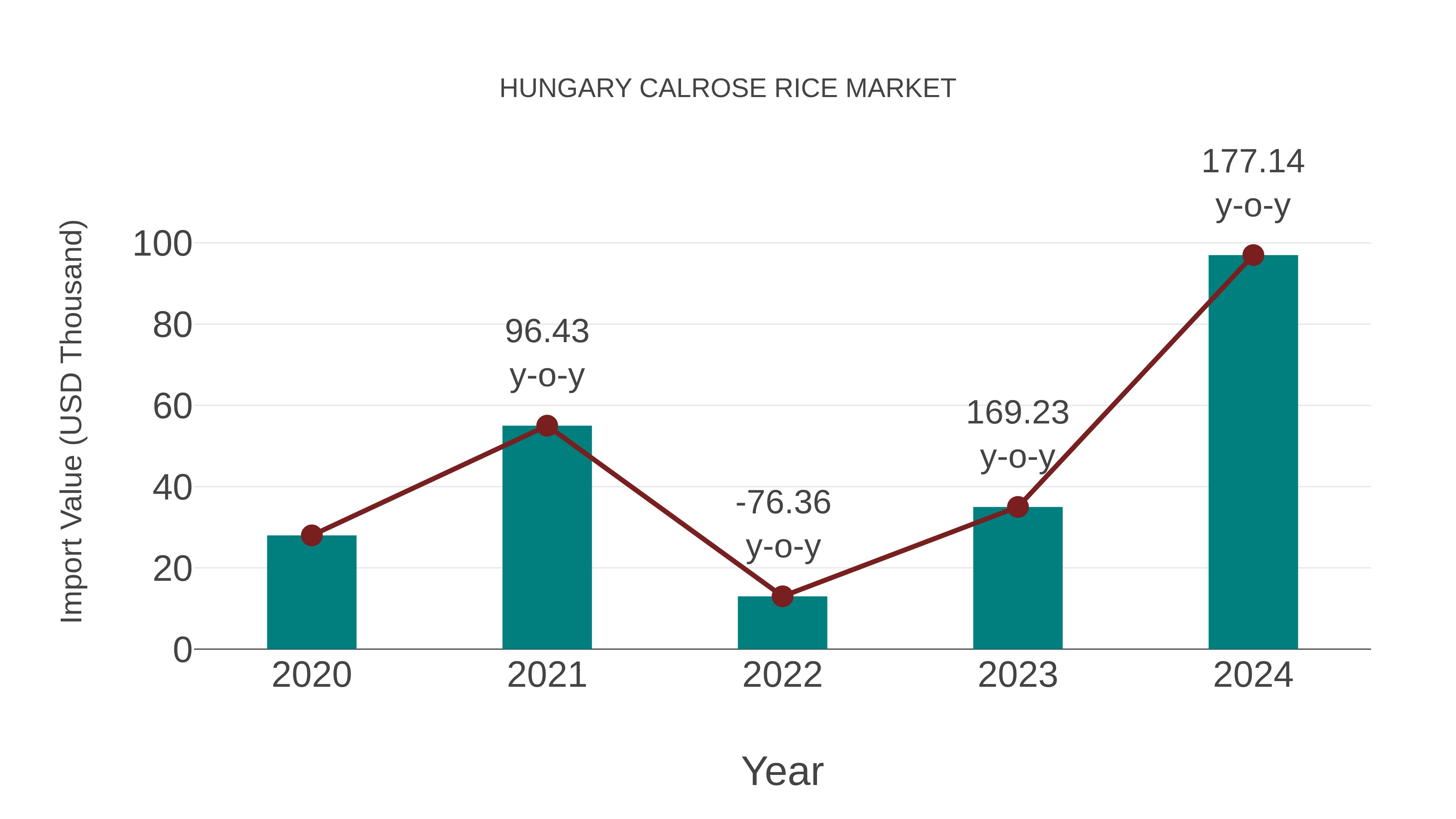  Hungary Calrose Rice Market: Import Trend Analysis