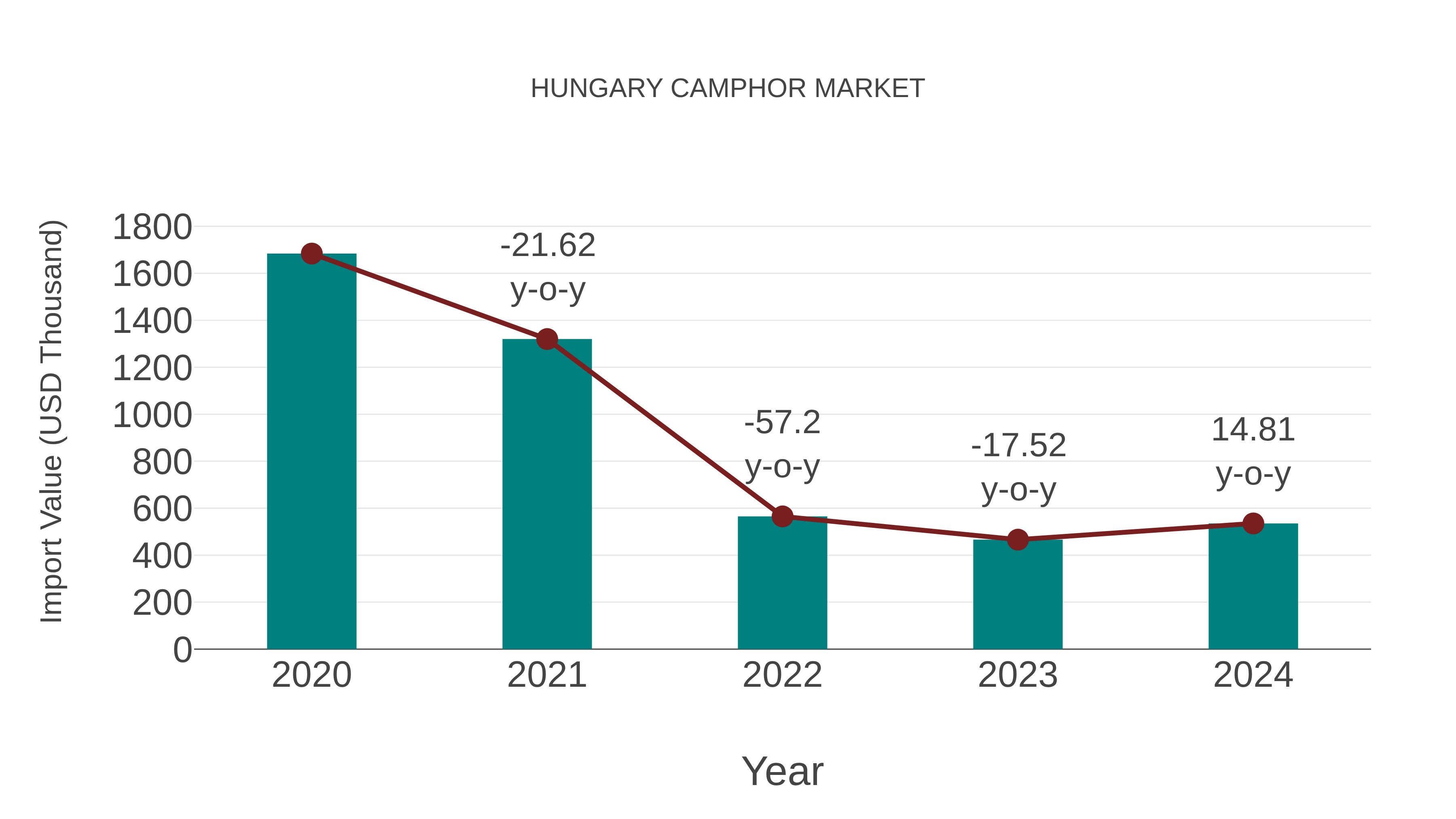  Hungary Camphor Market: Import Trend Analysis