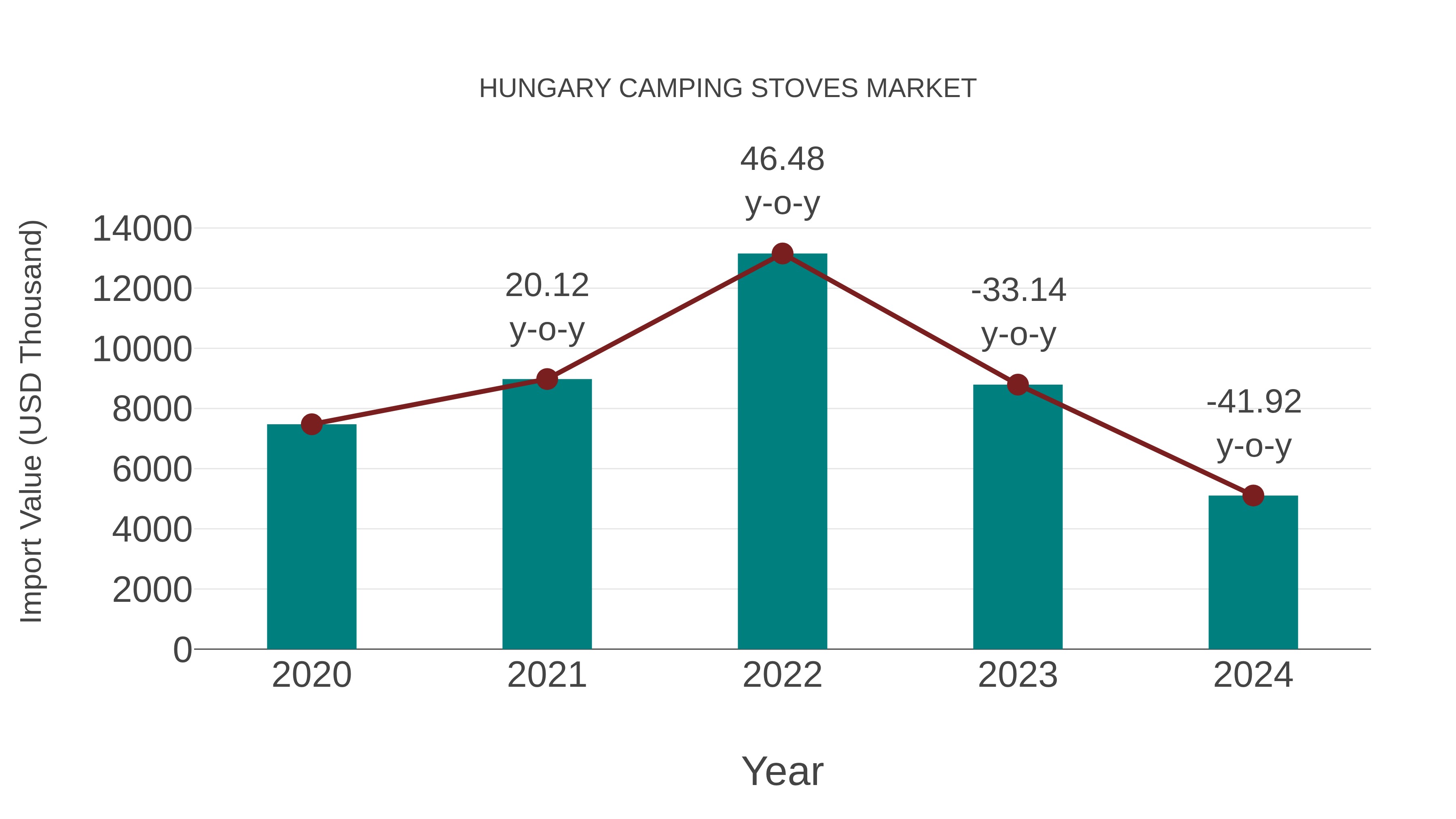 Hungary Camping Stoves Market: Import Trend Analysis