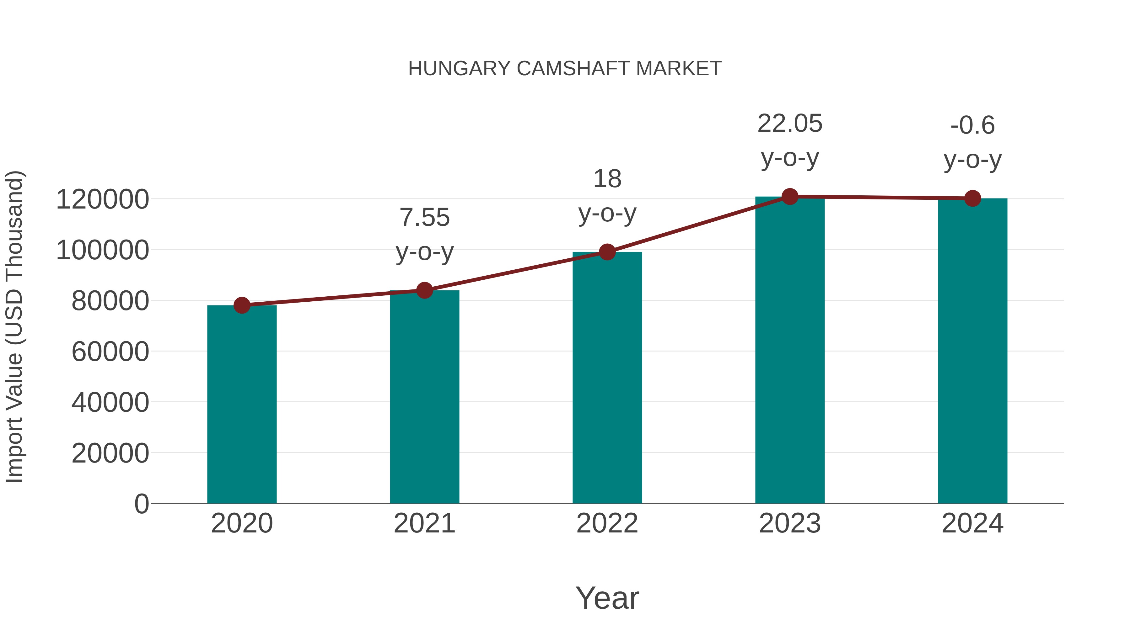 Hungary Camshaft Market: Import Trend Analysis