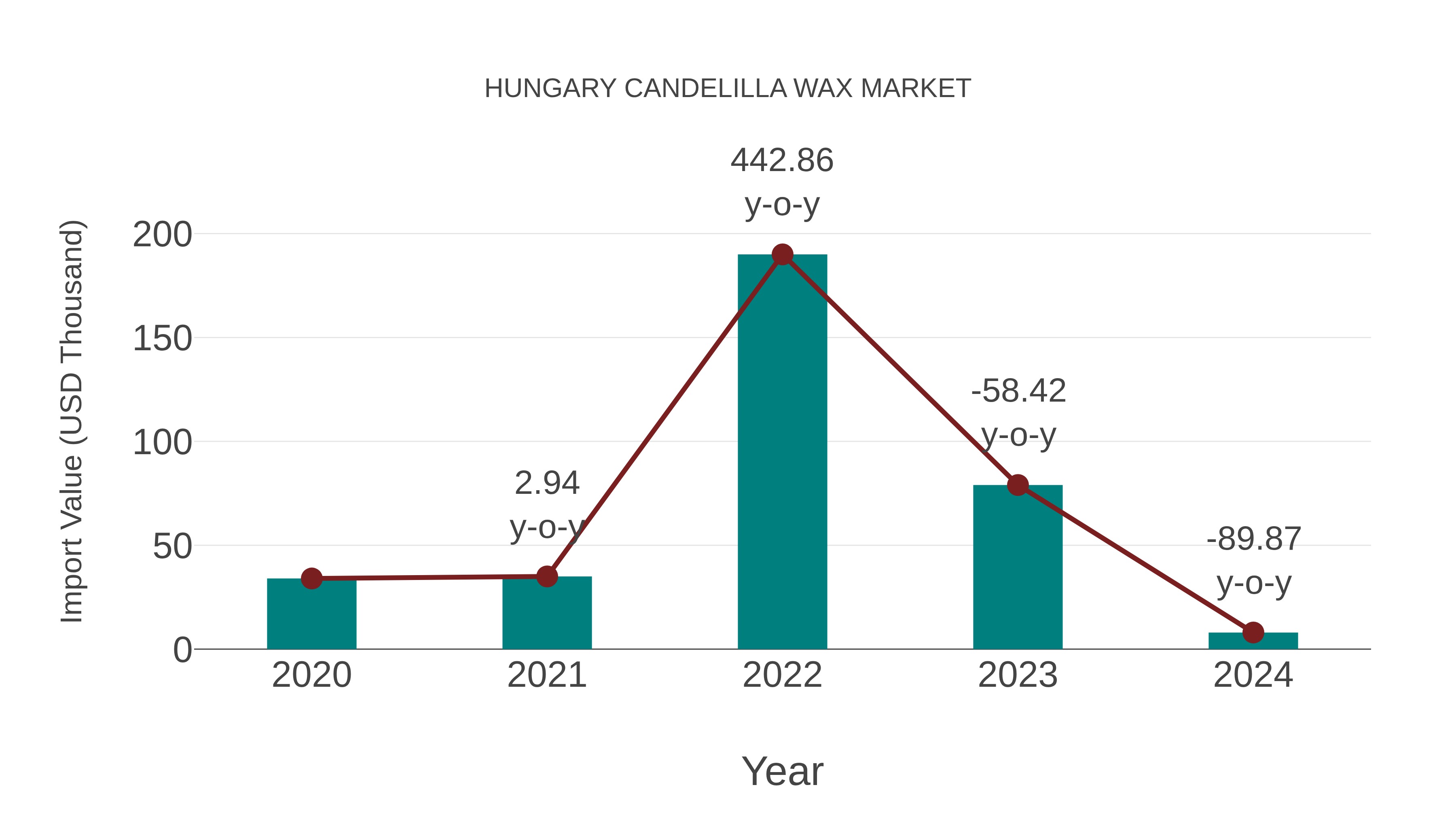  Hungary Candelilla Wax Market: Import Trend Analysis