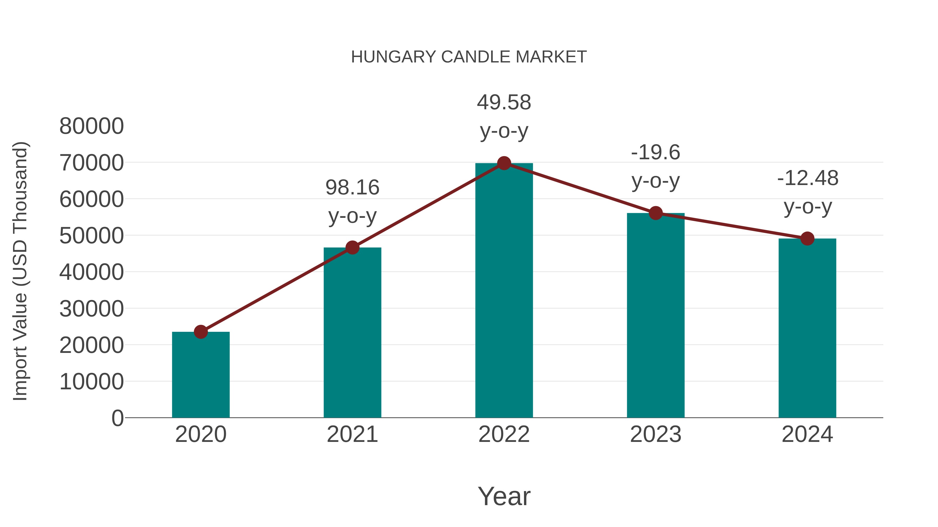  Hungary Candle Market: Import Trend Analysis
