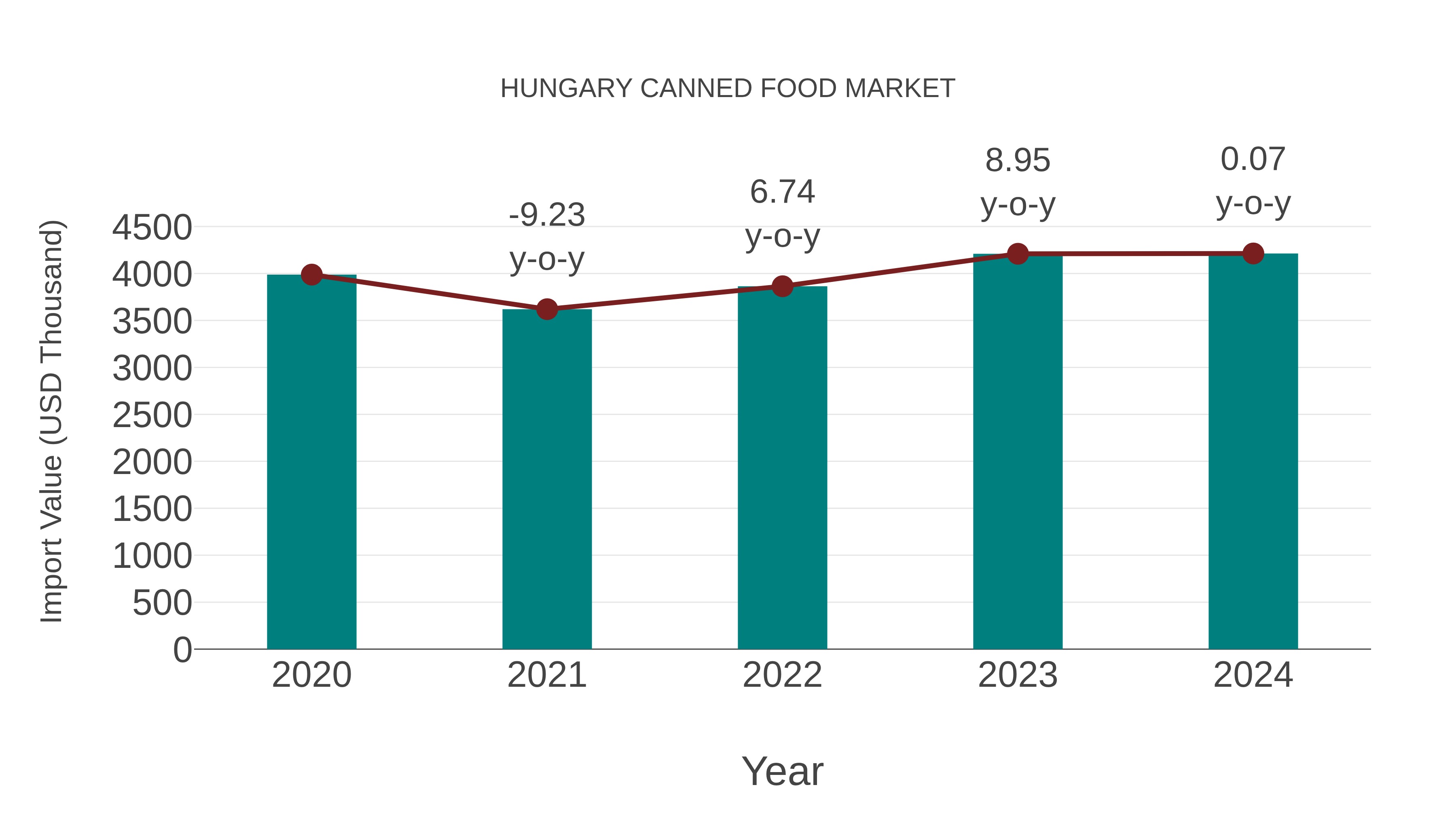 Hungary Canned Food Market: Import Trend Analysis