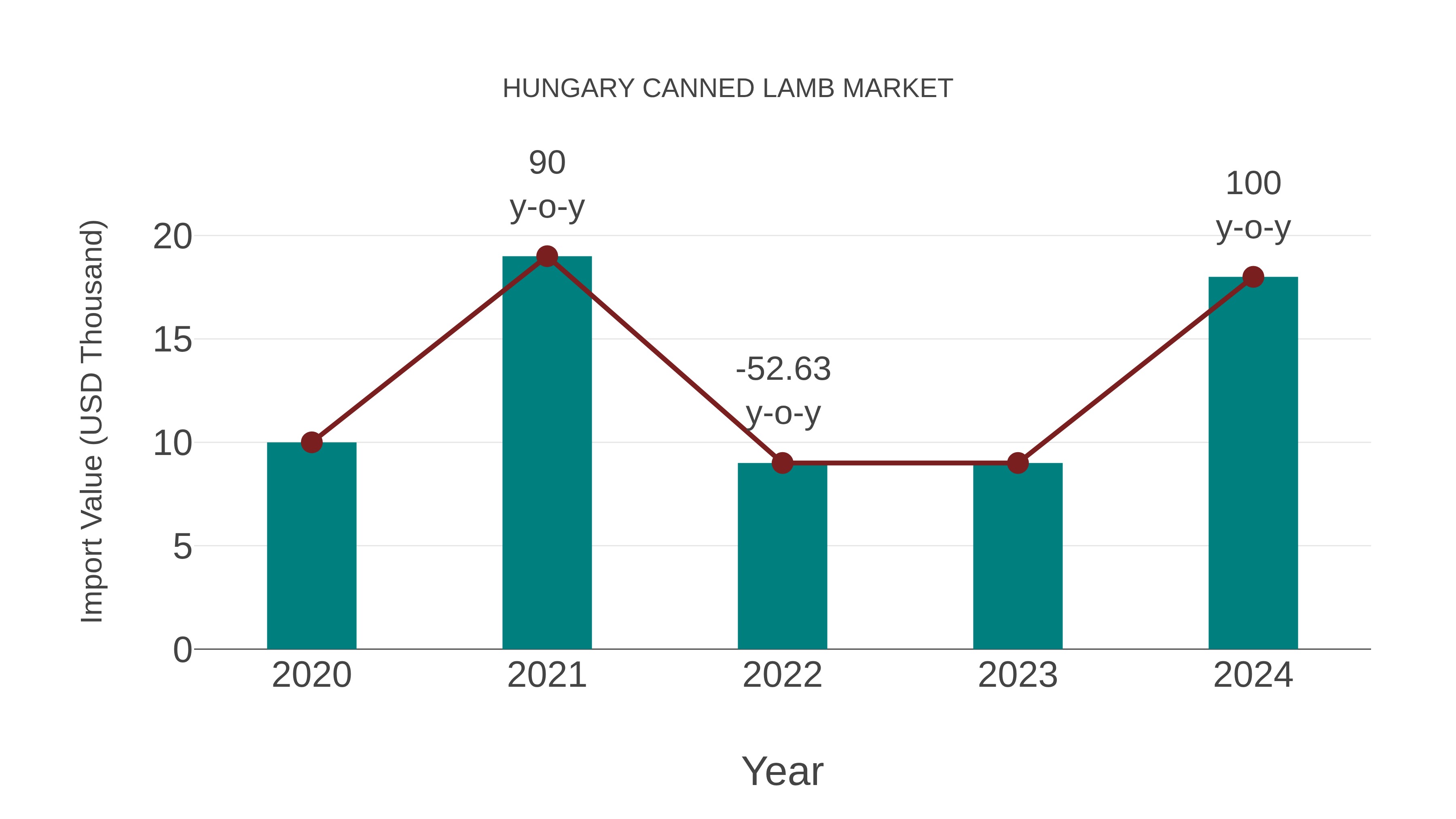 Hungary Canned Lamb Market: Import Trend Analysis