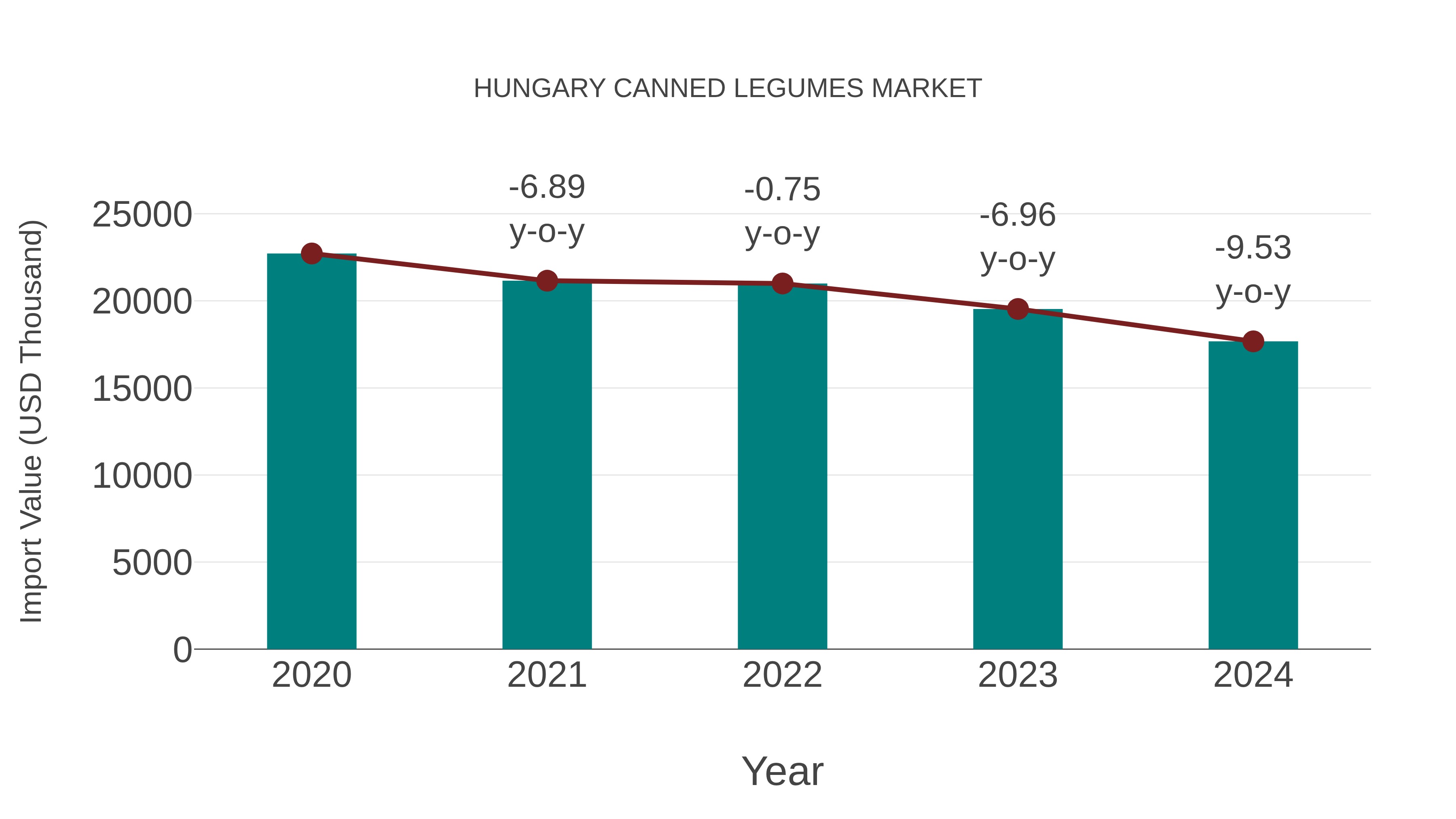  Hungary Canned Legumes Market: Import Trend Analysis