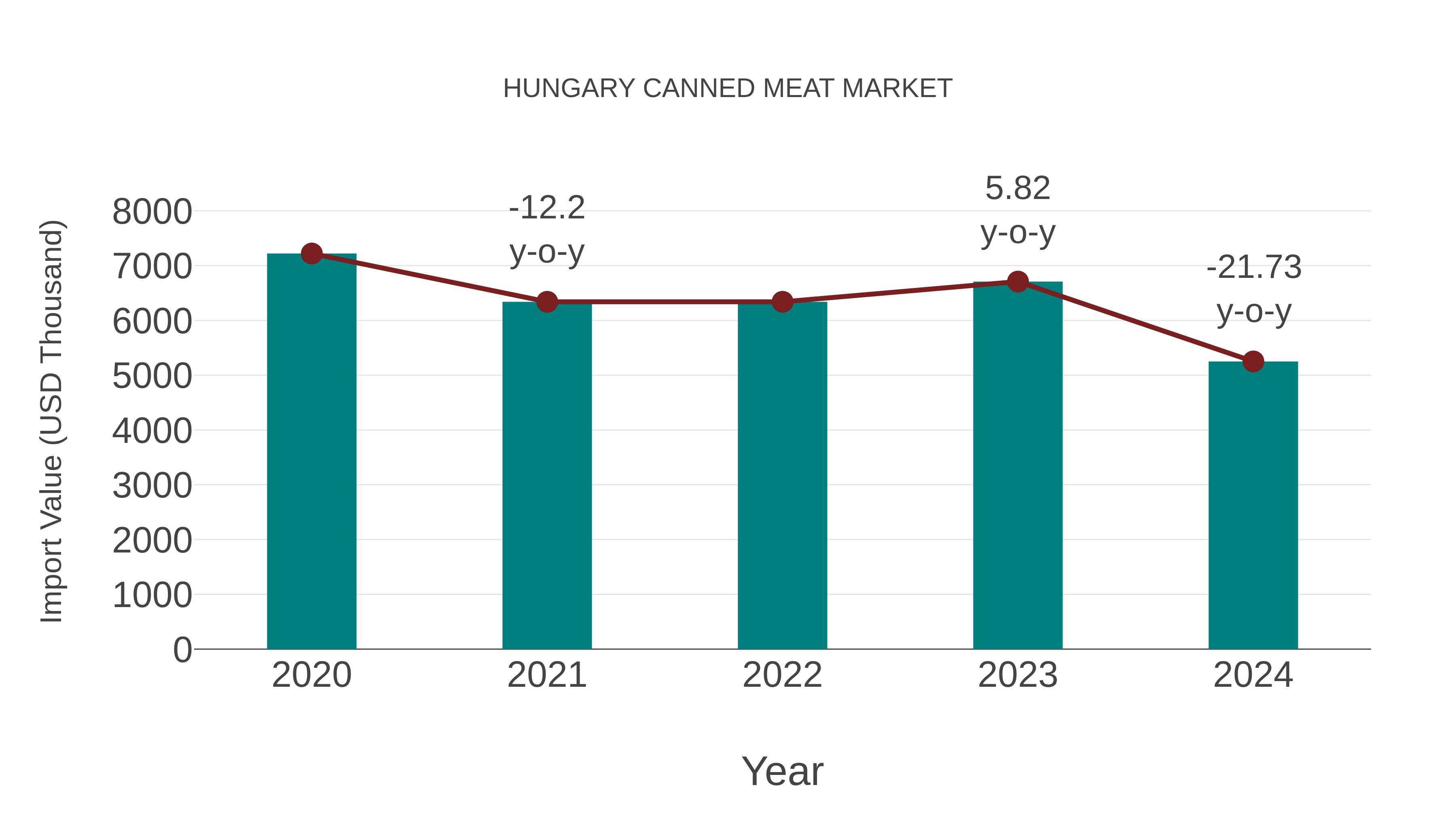  Hungary Canned Meat Market: Import Trend Analysis