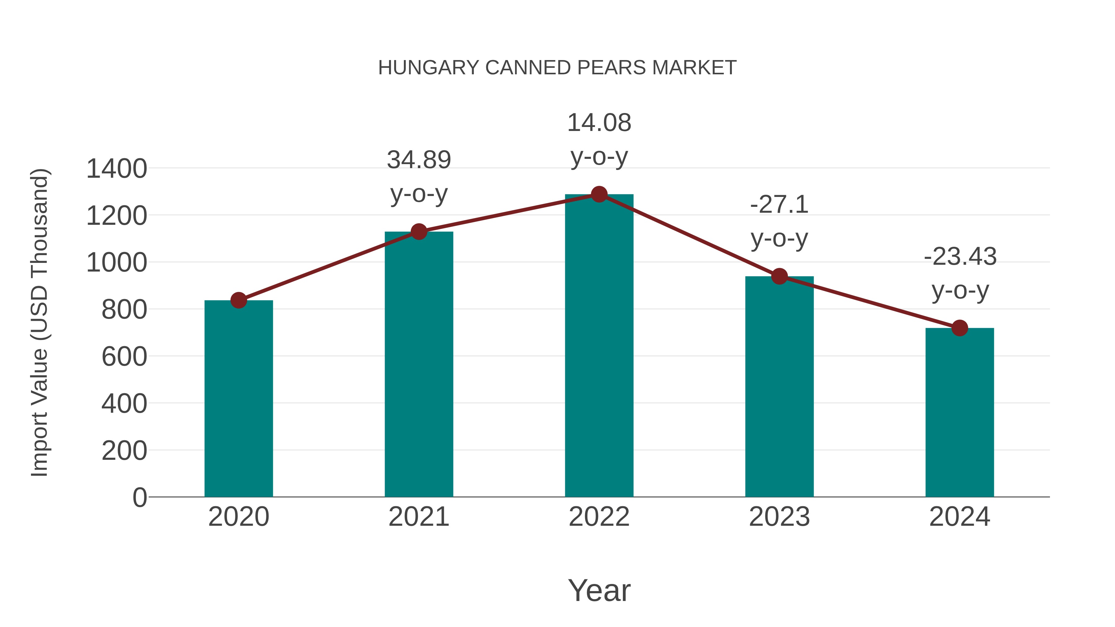 Hungary Canned Pears Market: Import Trend Analysis
