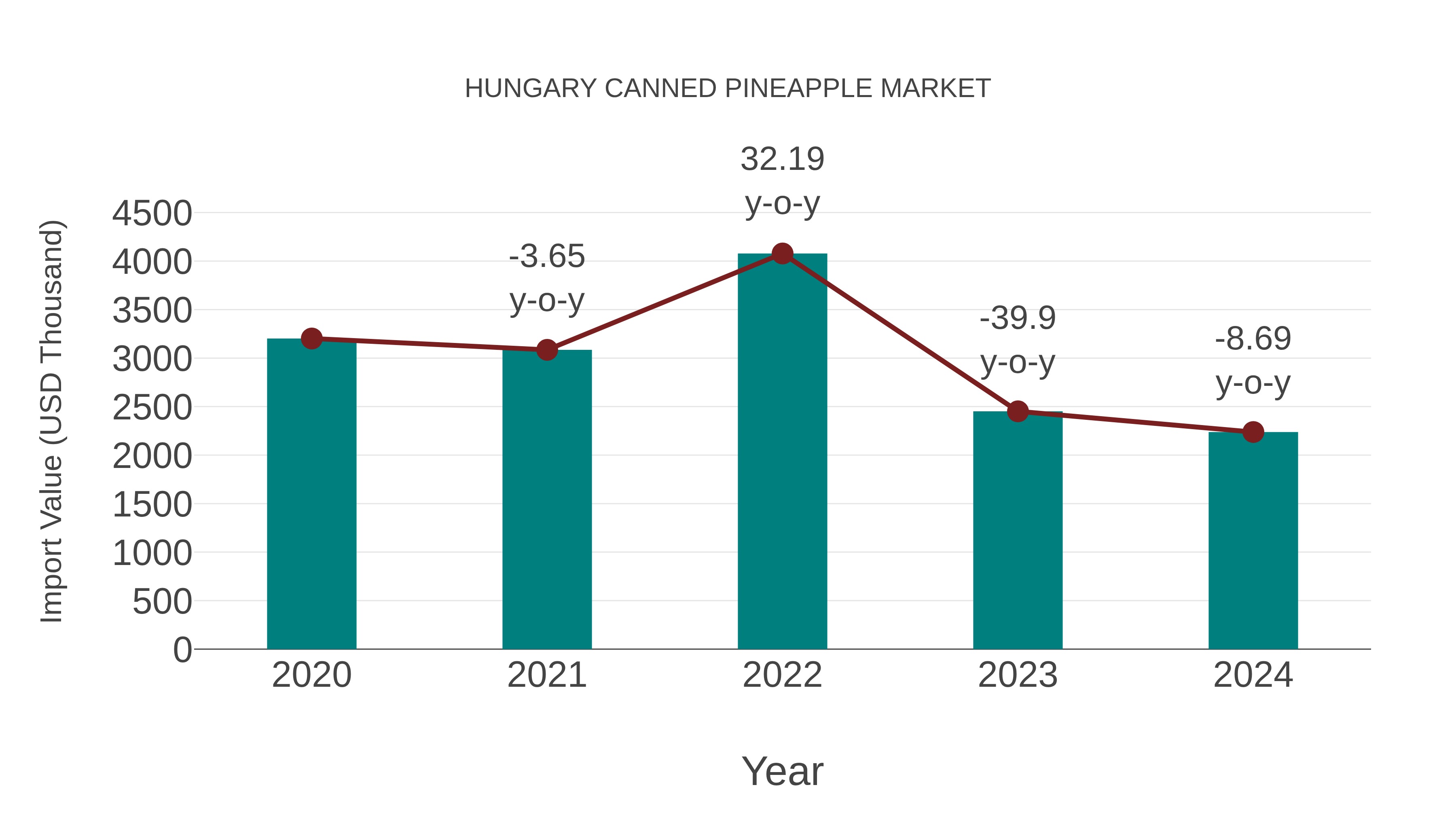  Hungary Canned Pineapple Market: Import Trend Analysis