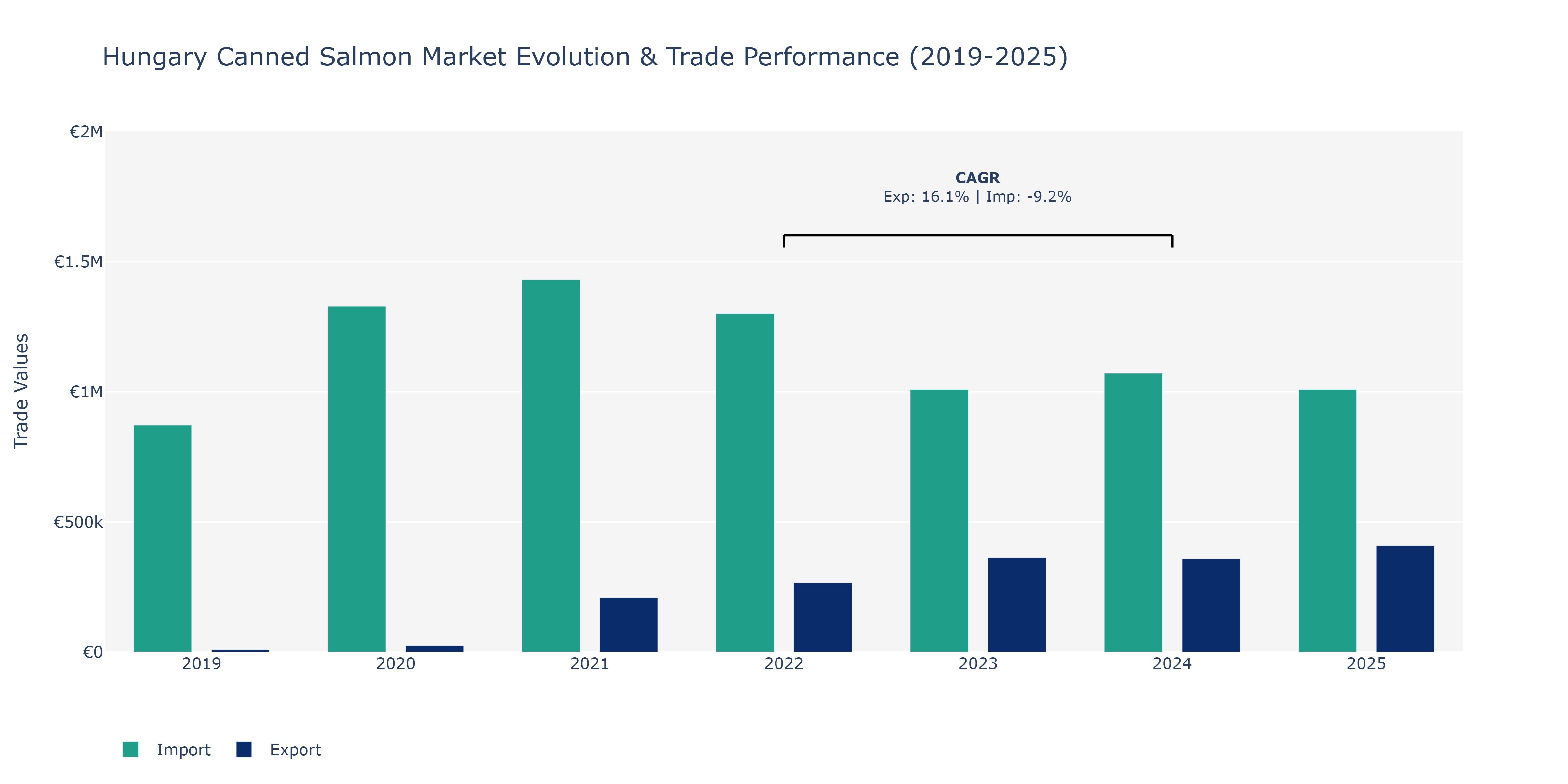 Hungary Canned Salmon Market: Production & Trade Performance (2019-2025)