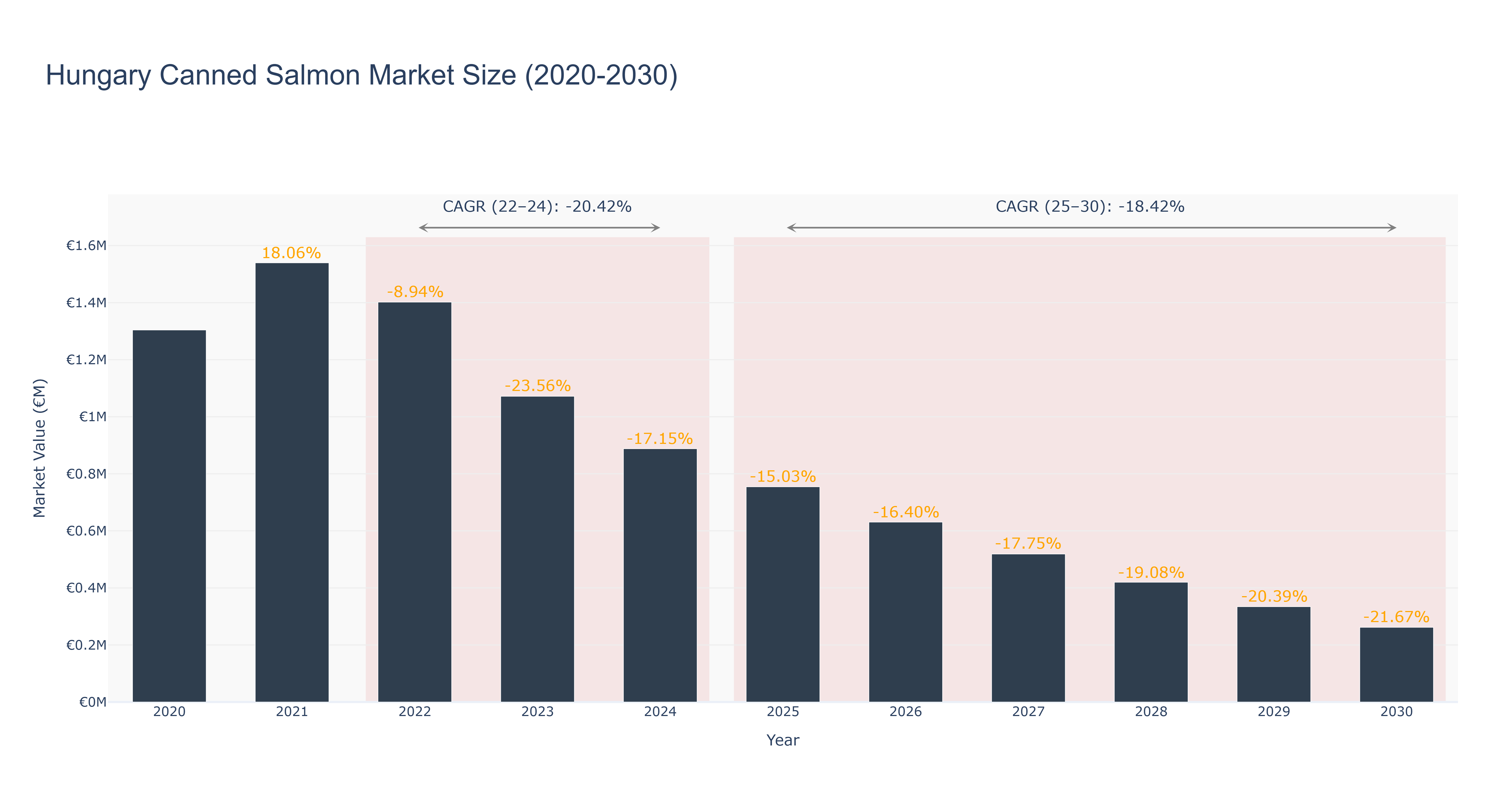 Hungary Canned Salmon Market Size (2020-2030)